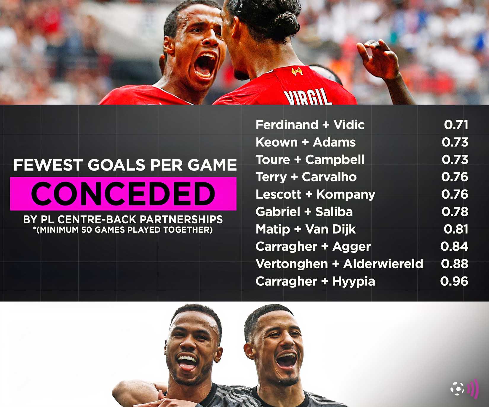 Liverpool now chasing "sensational" Guehi alternative Premier League Defenders Graphic