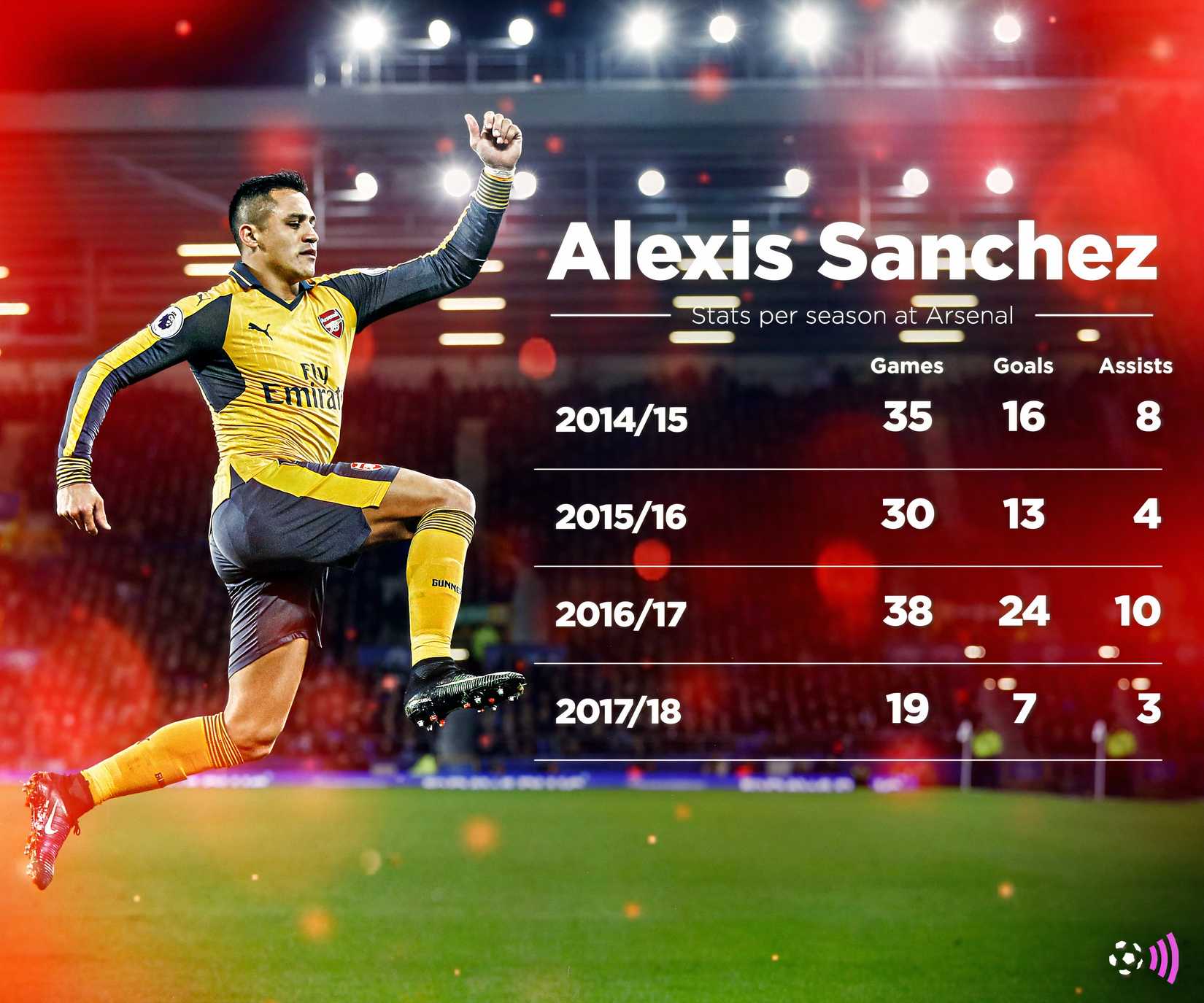 Alexis Sanchez Arsenal record (timeless)