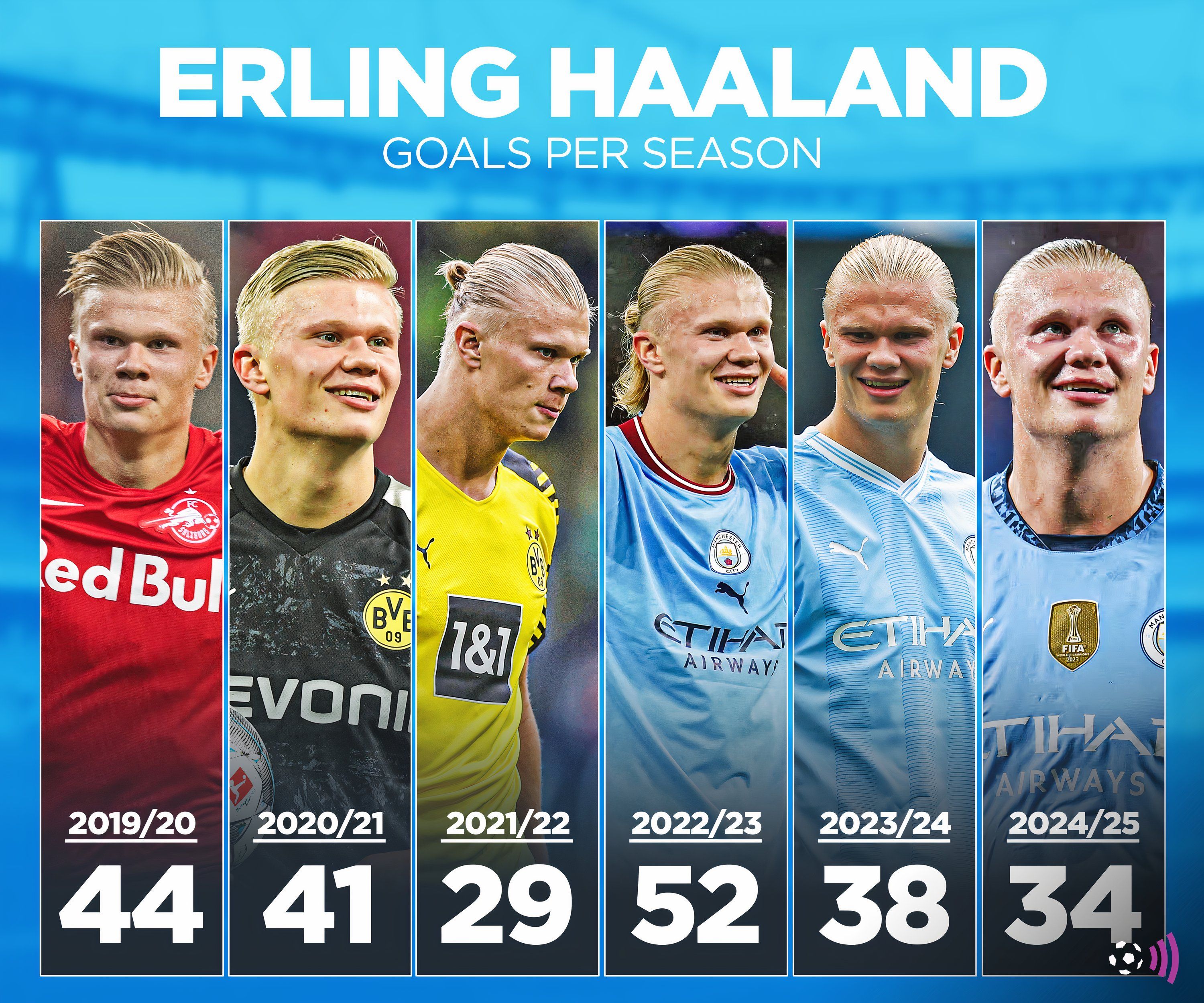 Рекорд по голам Эрлинга Холанда