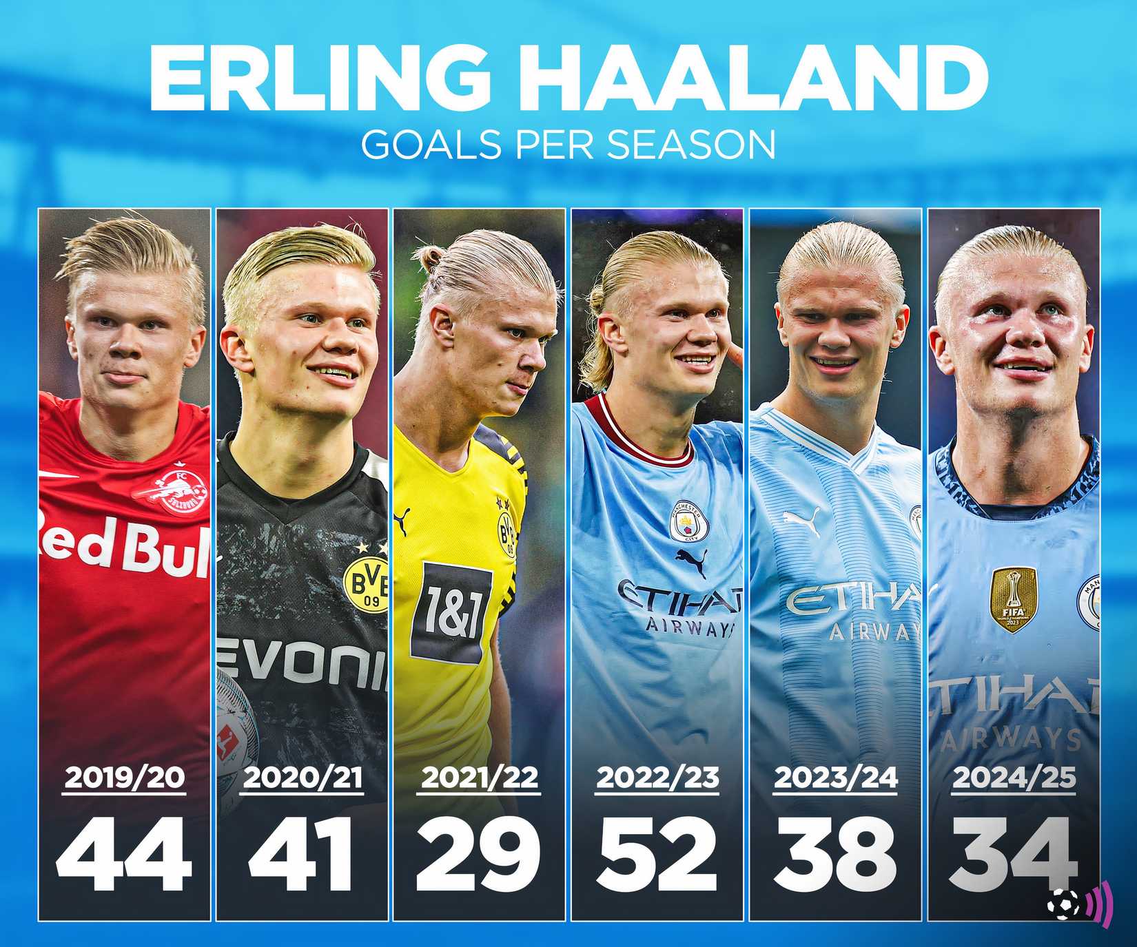 Haaland goal record (timeless)