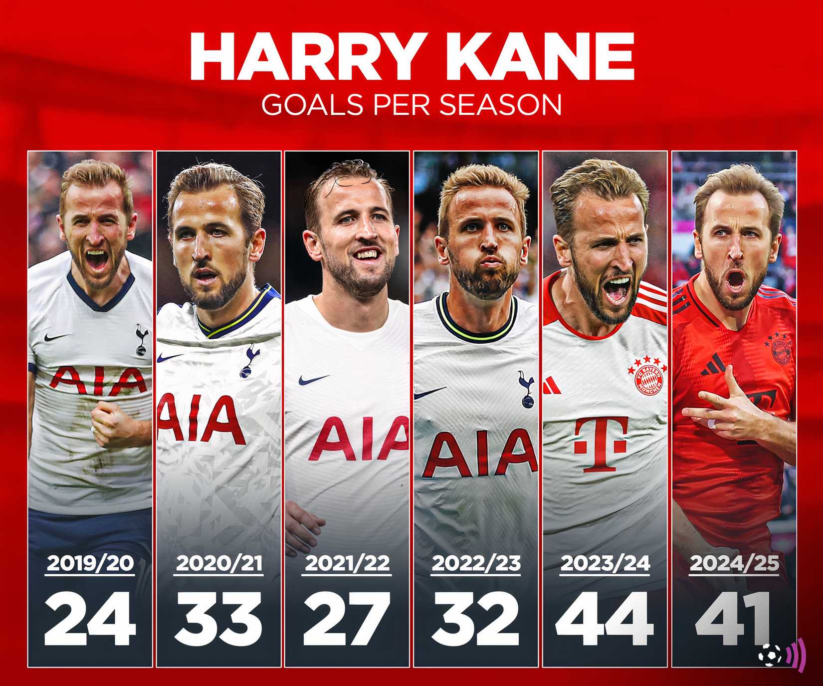 Harry Kane goals per season (timeless)