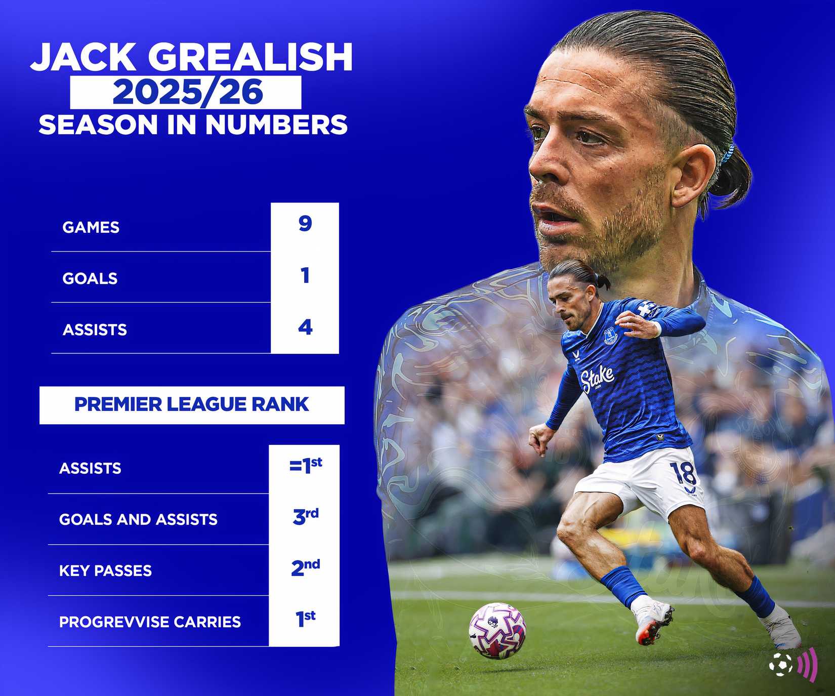 jack-grealish-everton-2526-stats