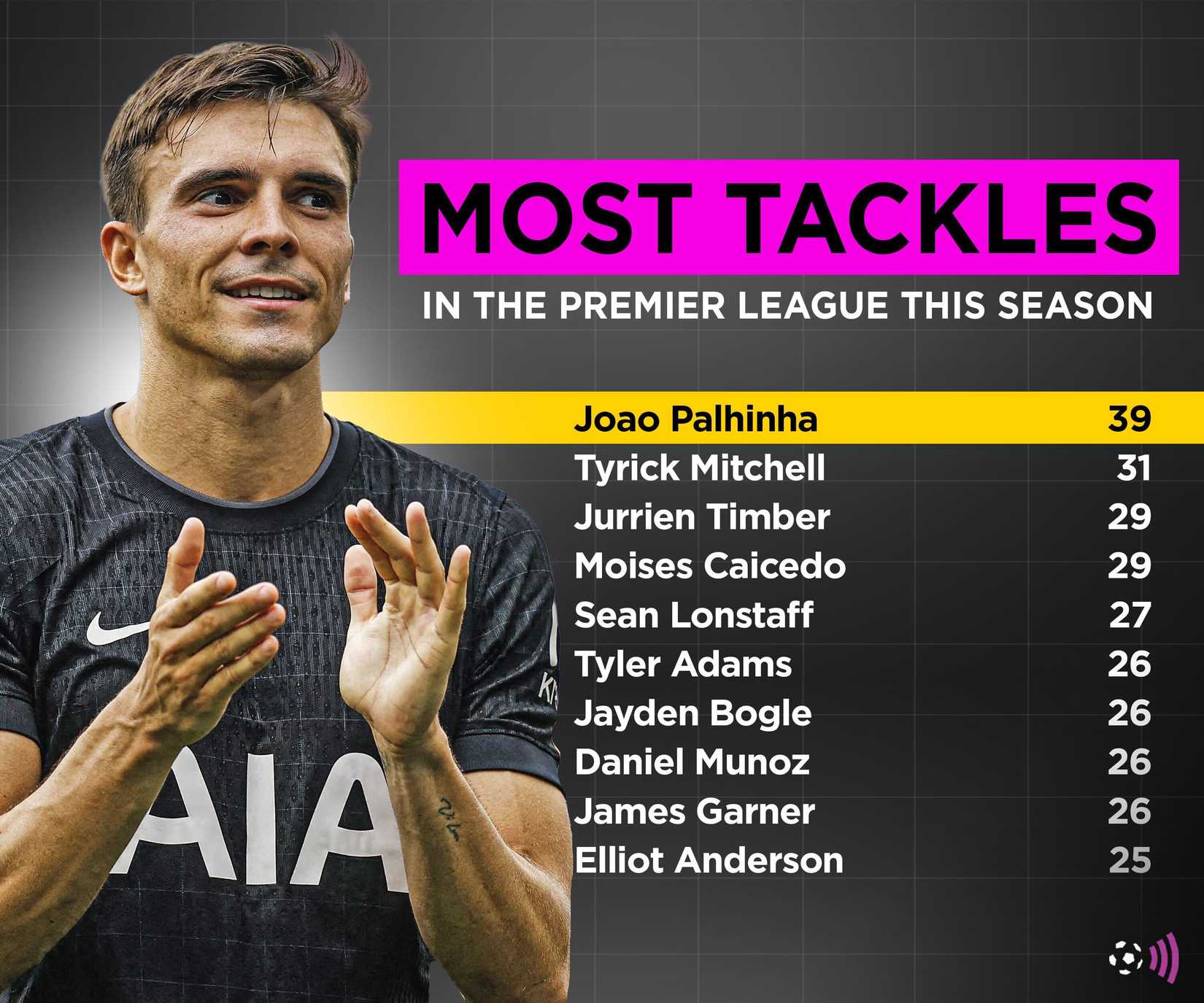 joao-palhinha-spurs-tackles