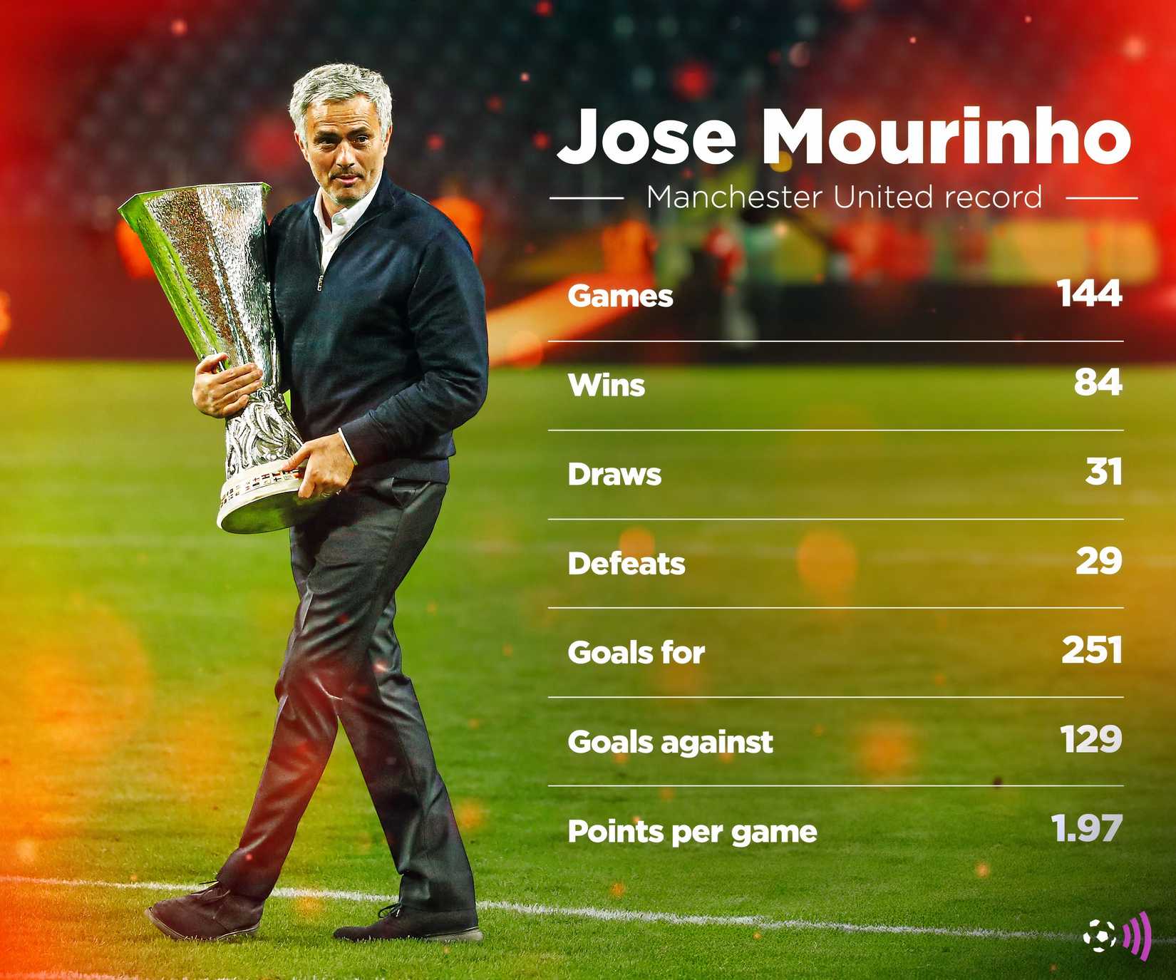 Récord de José Mourinho en el Manchester United (atemporal)