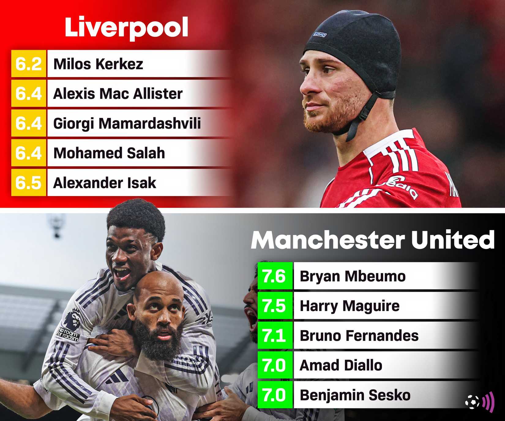 Liverpool vs Man Utd player ratings