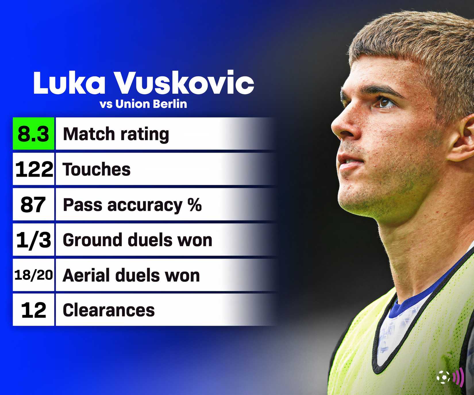 Luka Vuskovic stats Hamburg vs Union Berlin