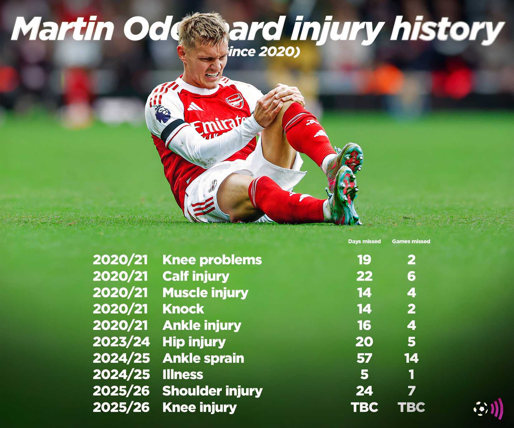 History of Martin Odegard injury
