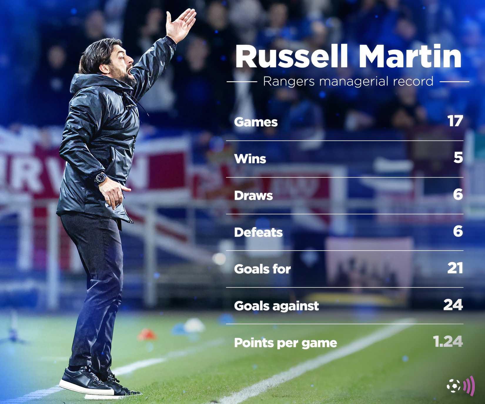 martin-rangers-record