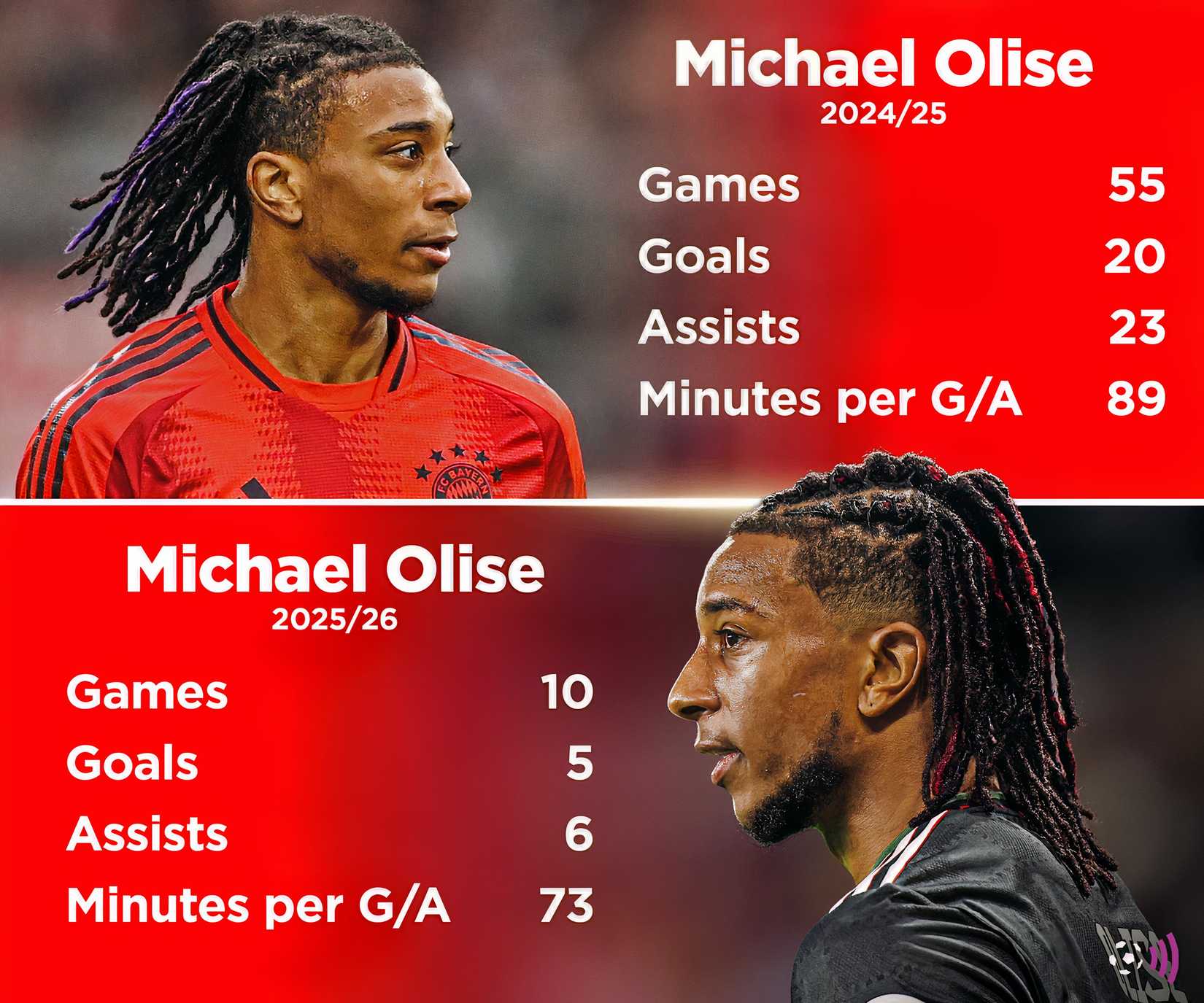 Michael Oliz Statistics