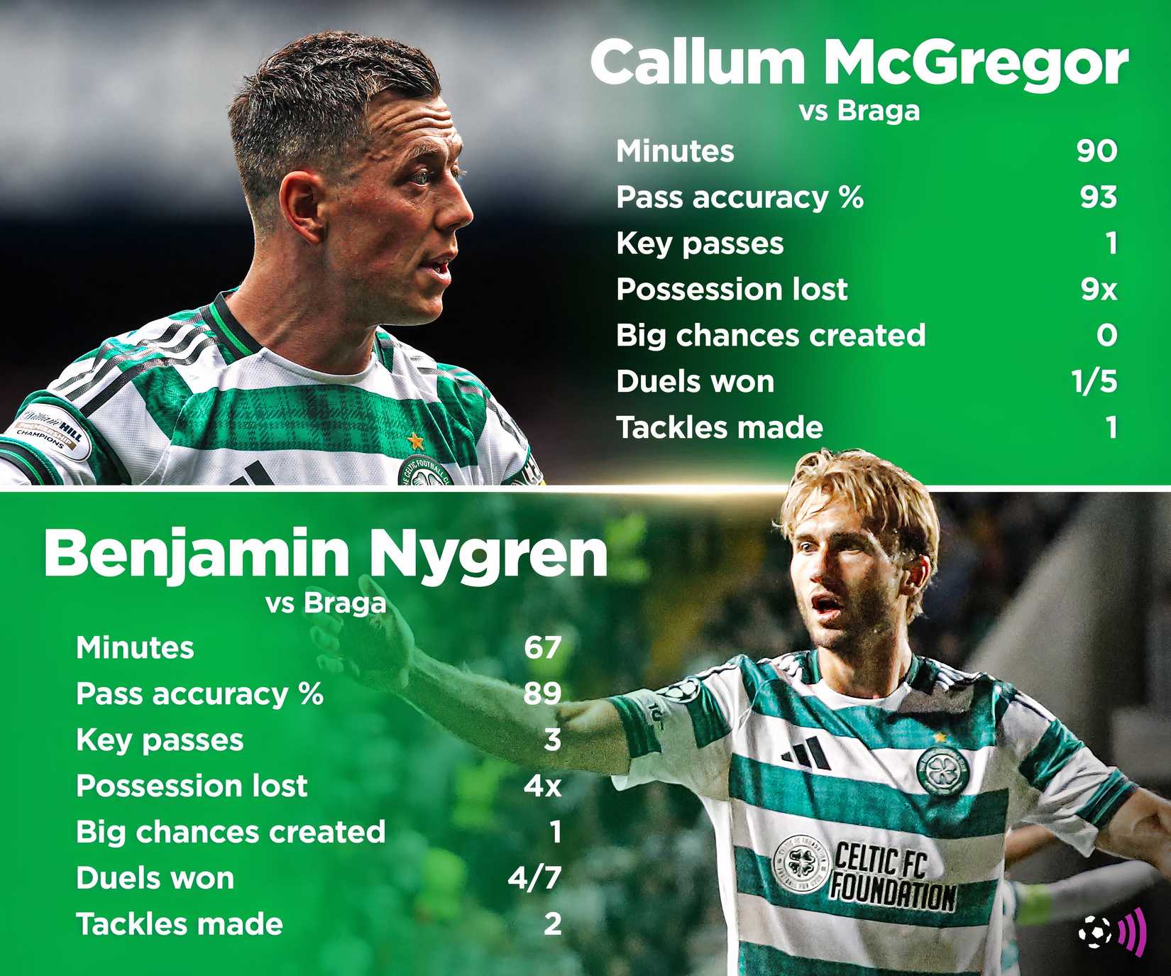 nygren-mcgregor-celtic