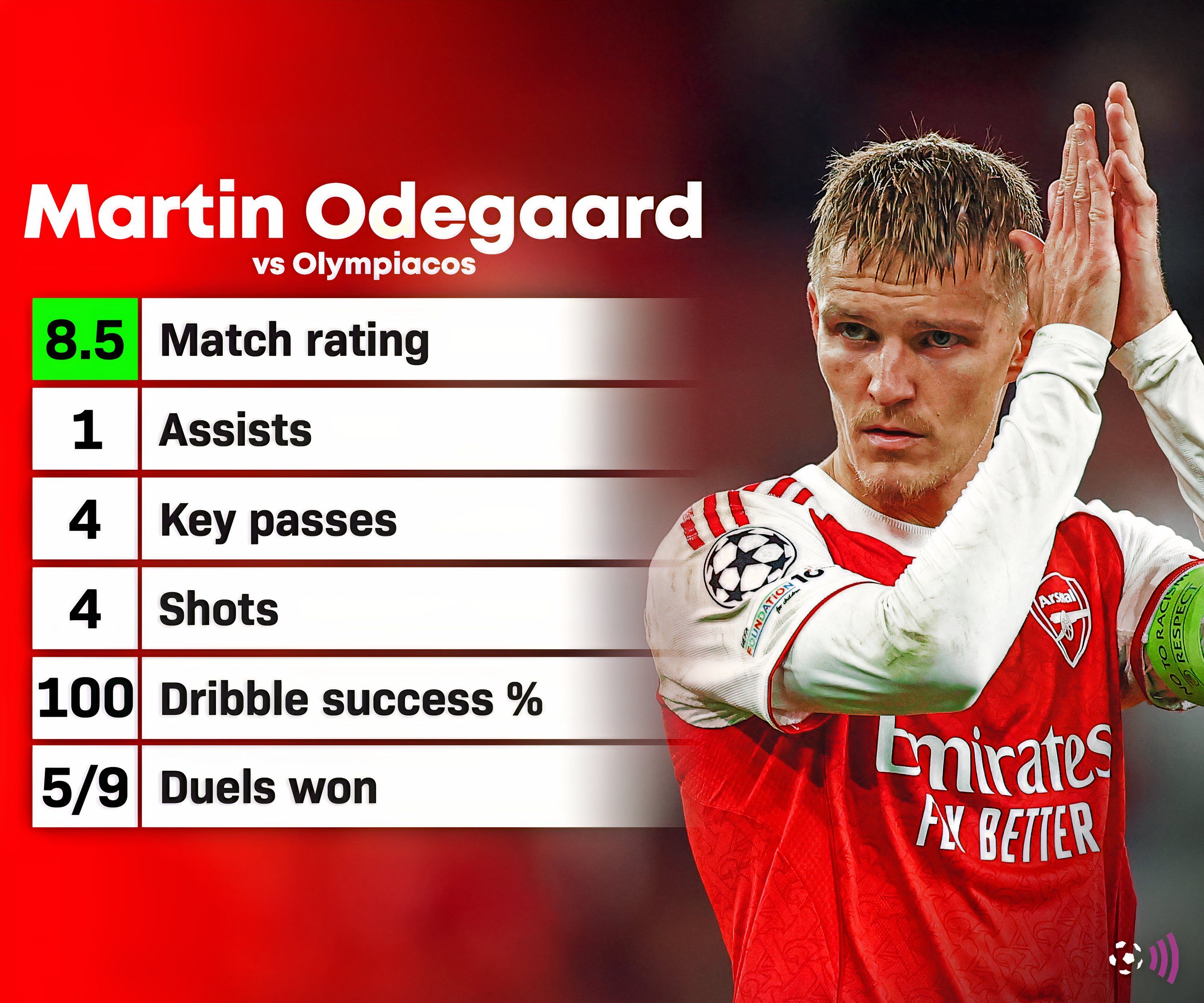 Статистика Эдегора против Олимпиакоса