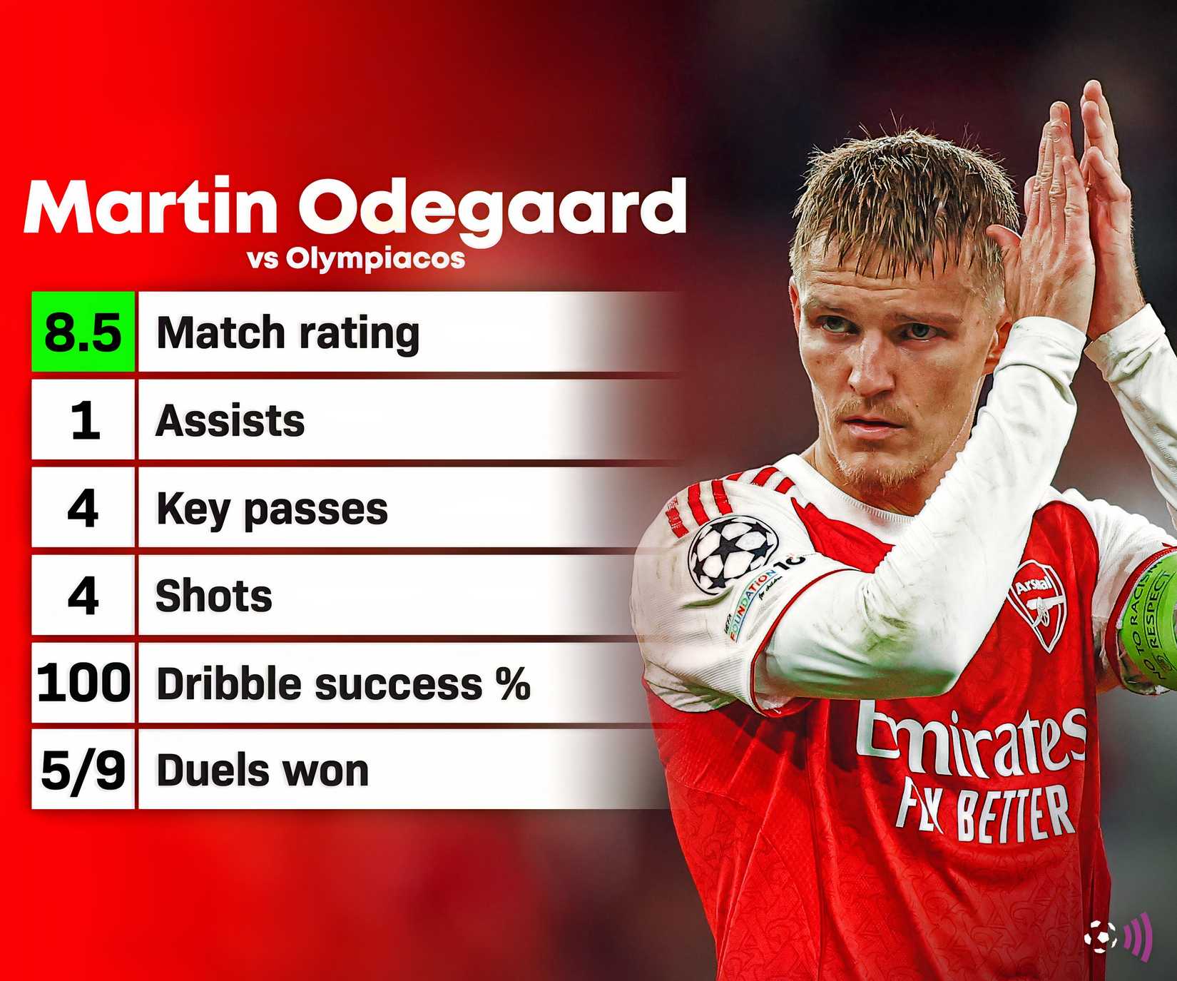 Odegaard stats vs Olympiacos