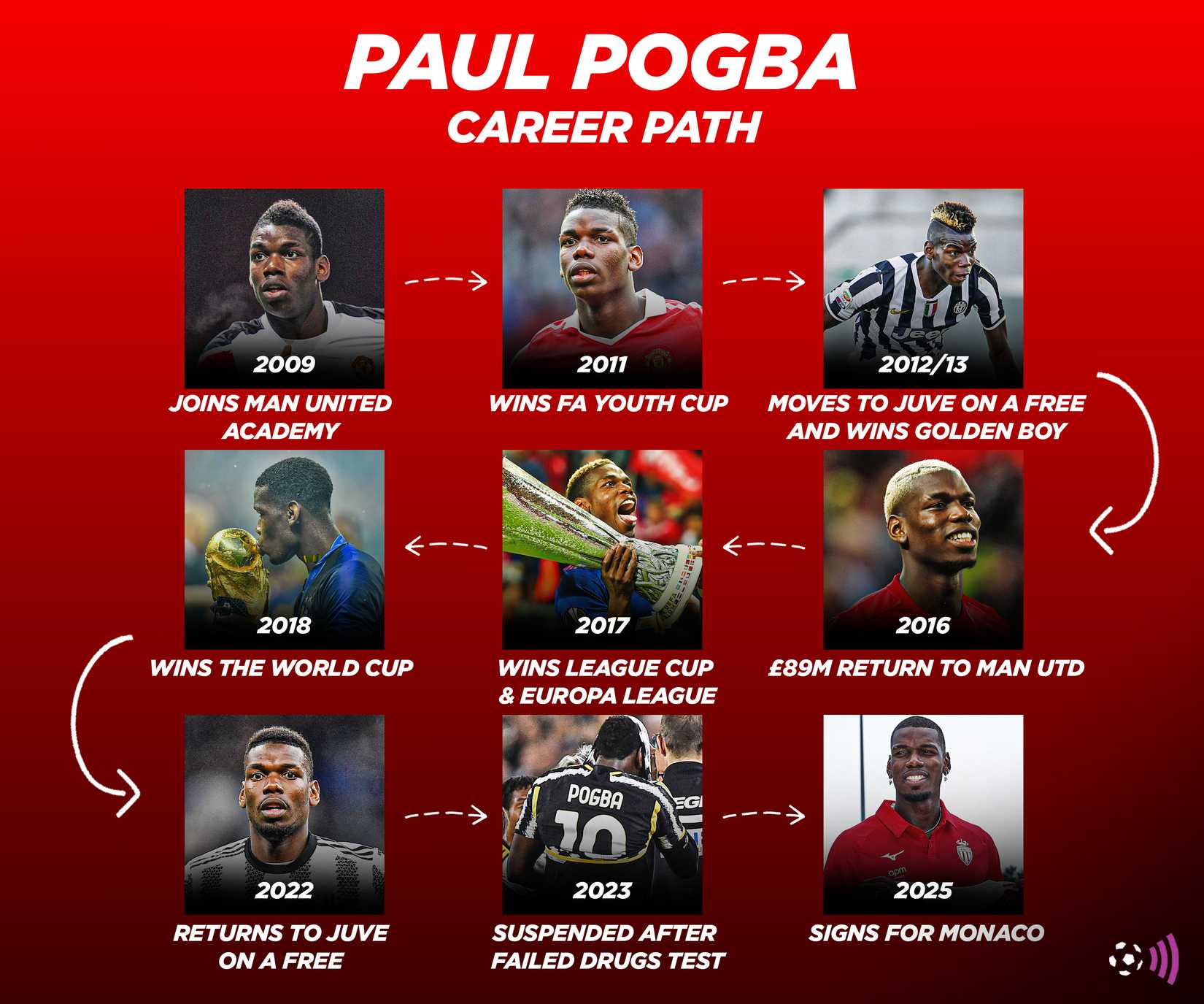 Verified Context: Pogba’s Recent Comments and Career Trajectory Verified Context: Pogba’s Recent Comments and Career Trajectory