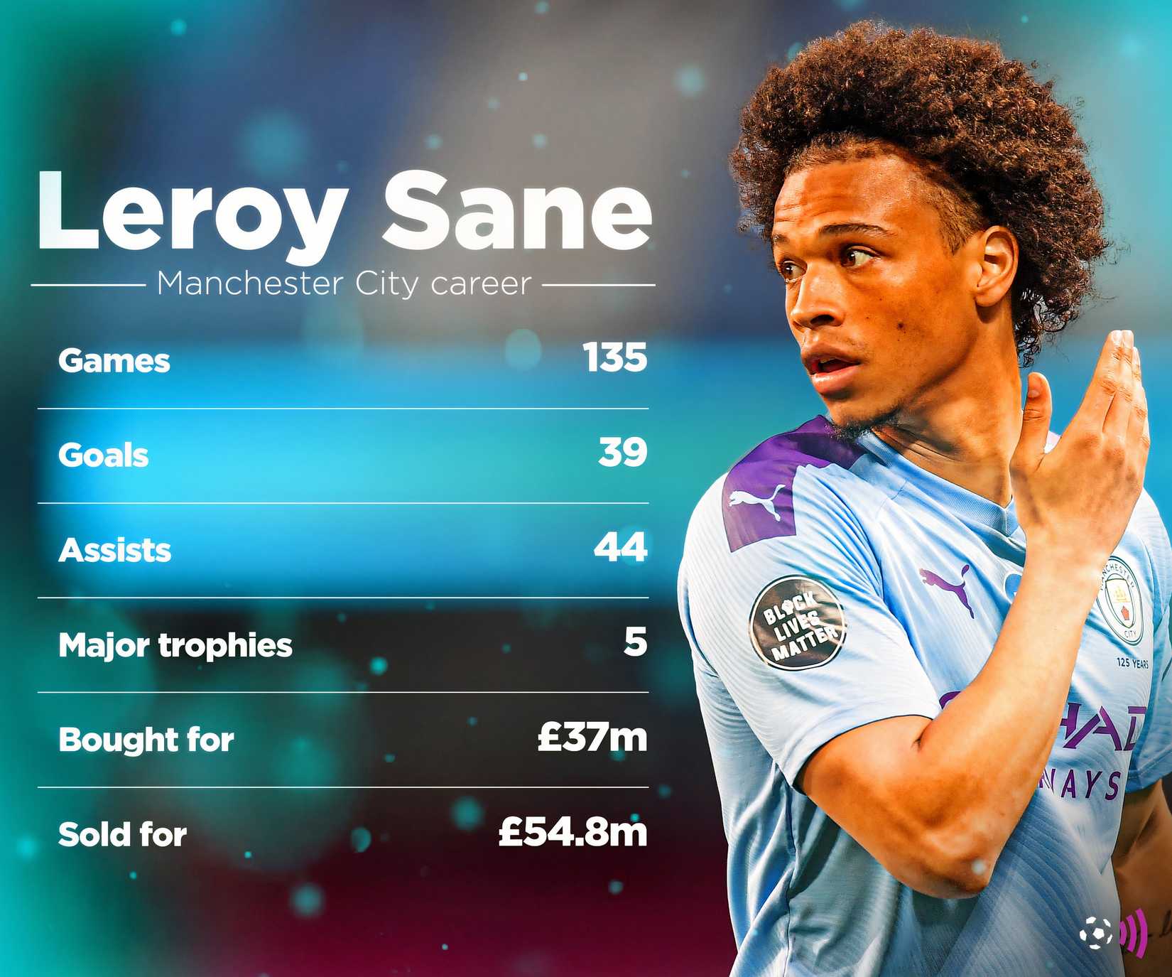 Sane Competency Sane 2.0: Man City star is now