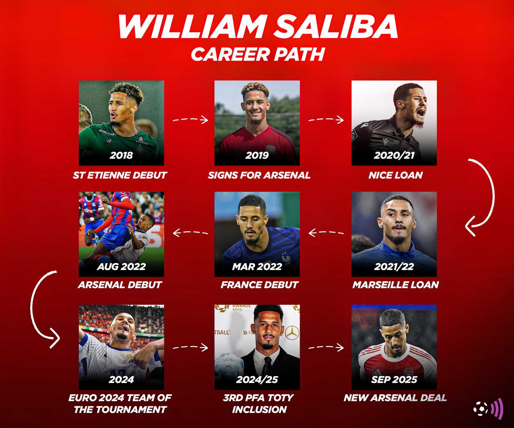 Career path of William Saliba (Al-Khalid)