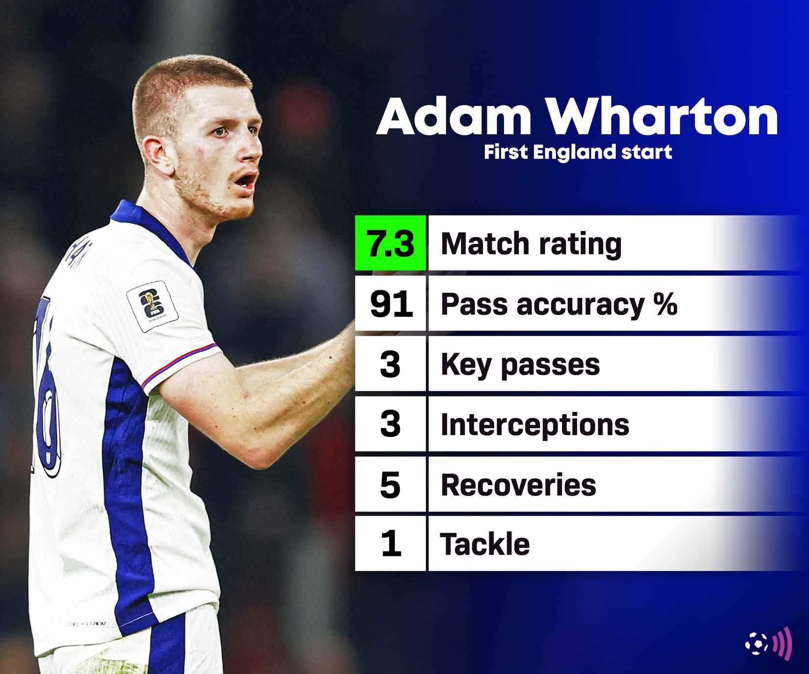 Adam Wharton's first England start – stats
