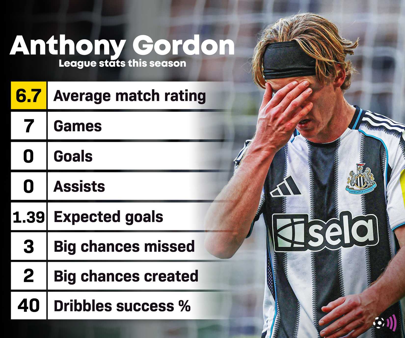 Anthony Gordon Newcastle stats this season