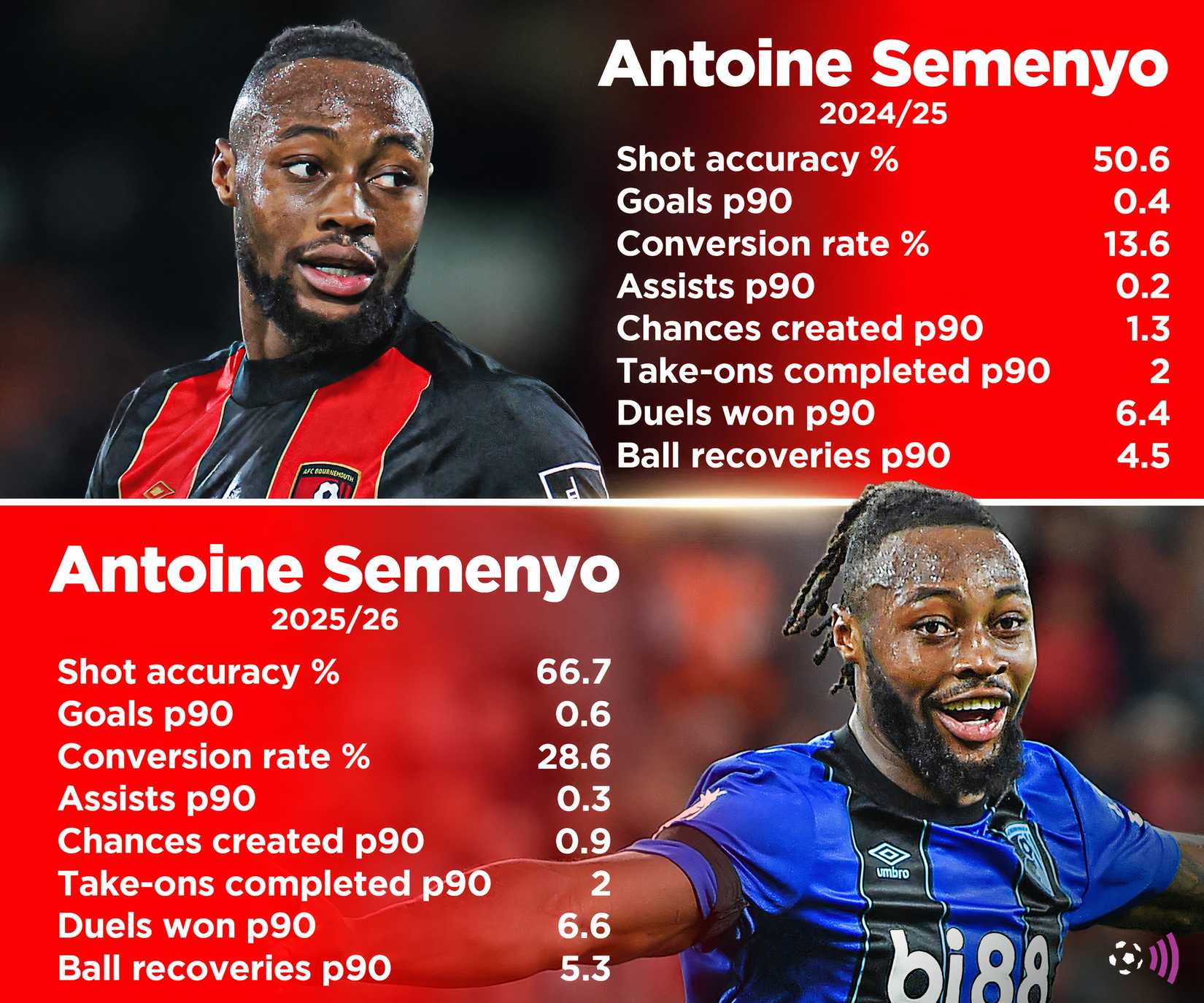 Antoine-Semenyo-stats
