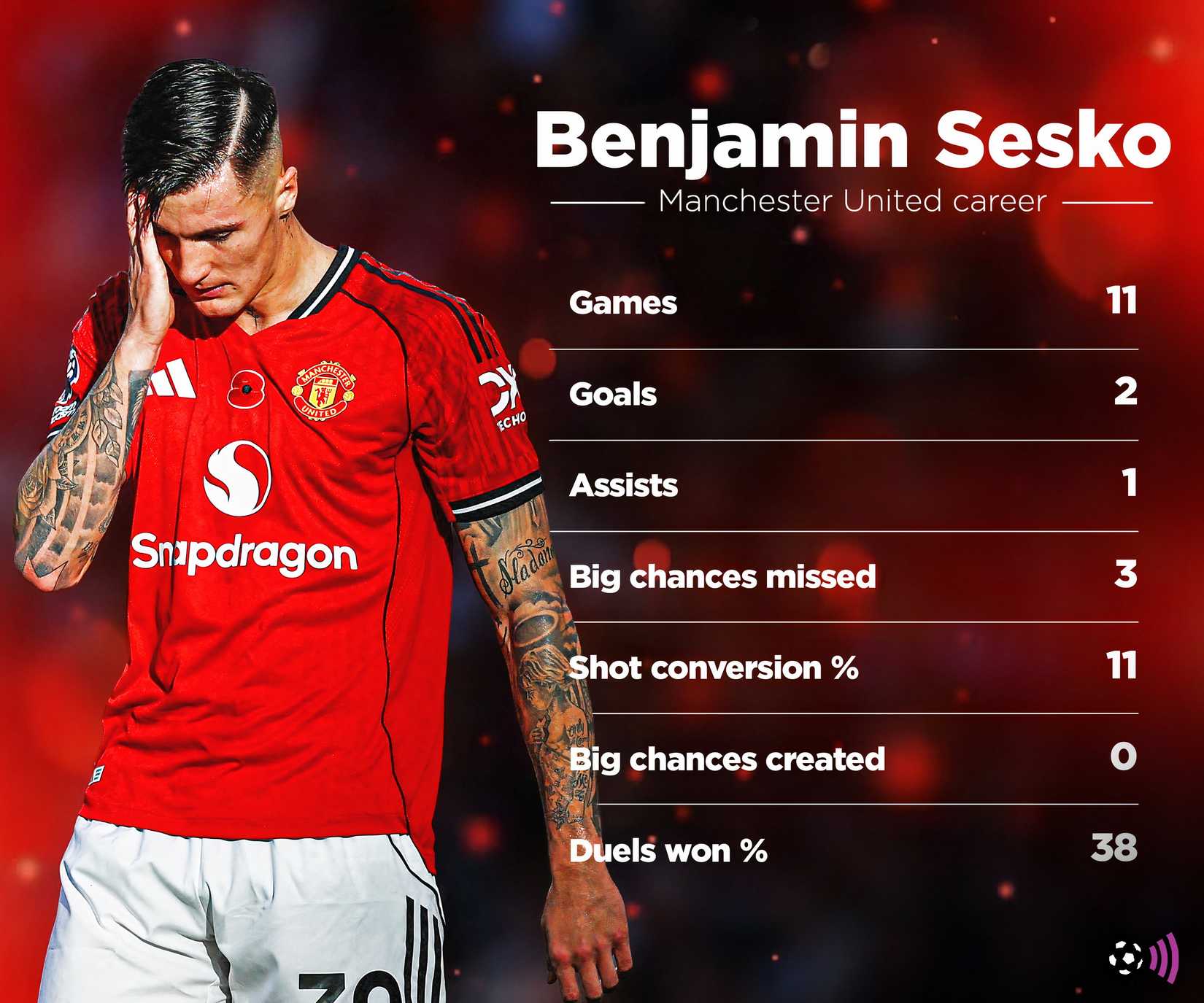 Benjamin-Sesko-2025-26-so-far