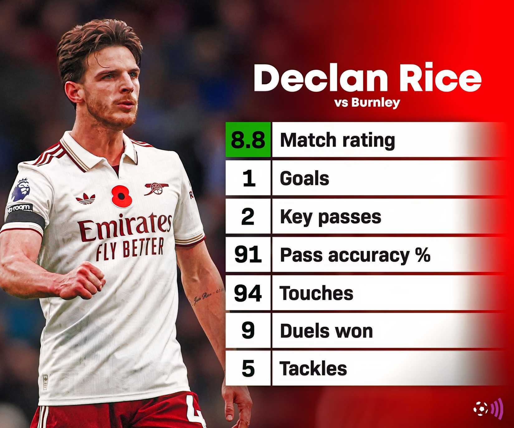 Declan Rice Burnley vs Arsenal stats