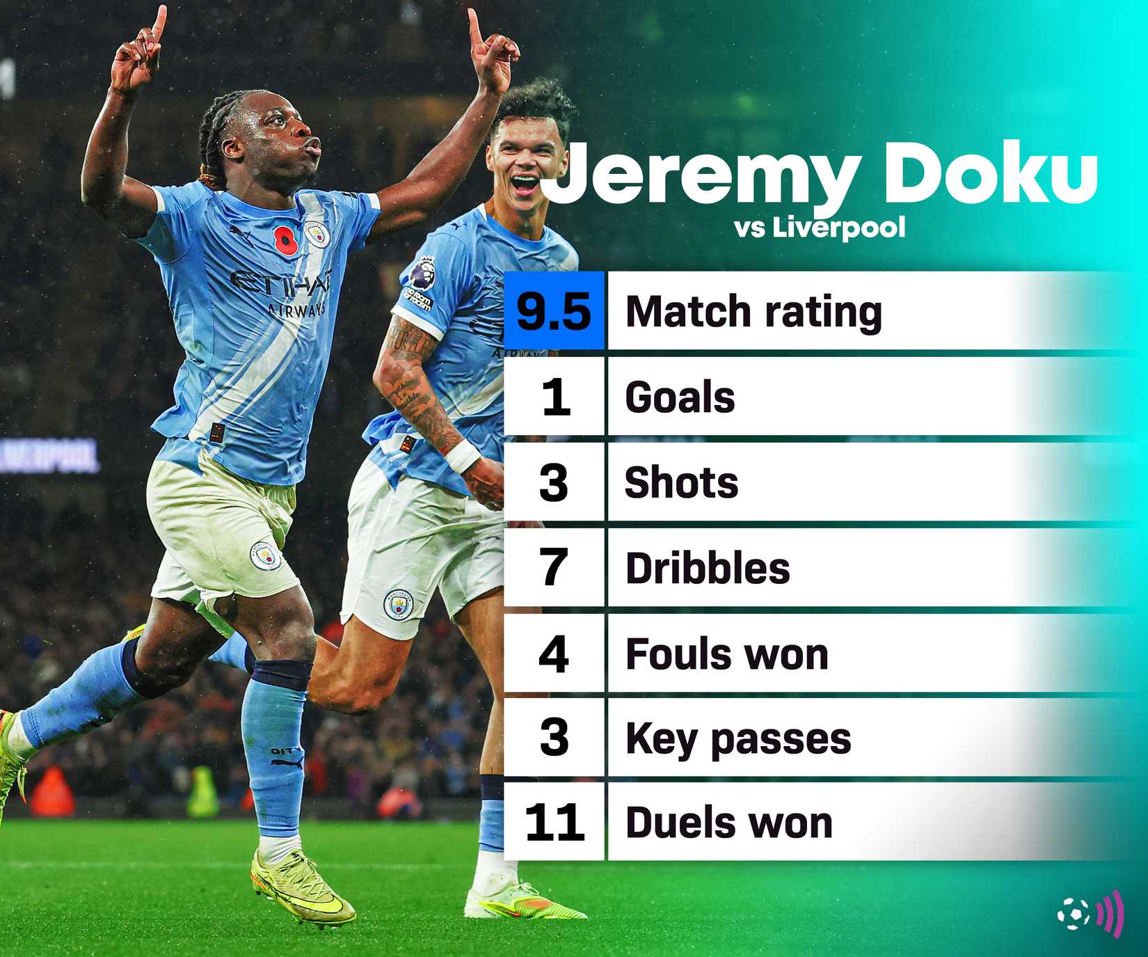 Doku vs Liverpool stats