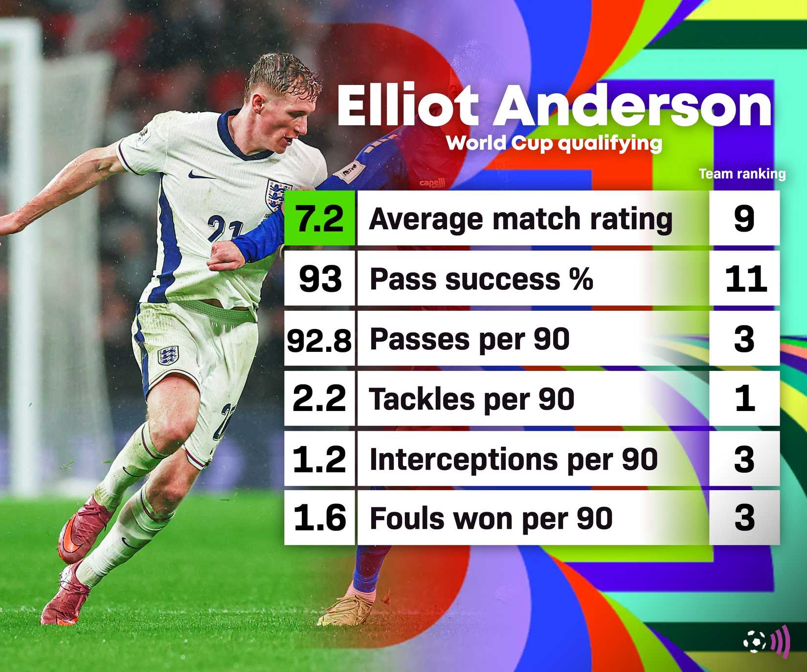 Elliot Anderson World Cup Qualifying stats (timeless)