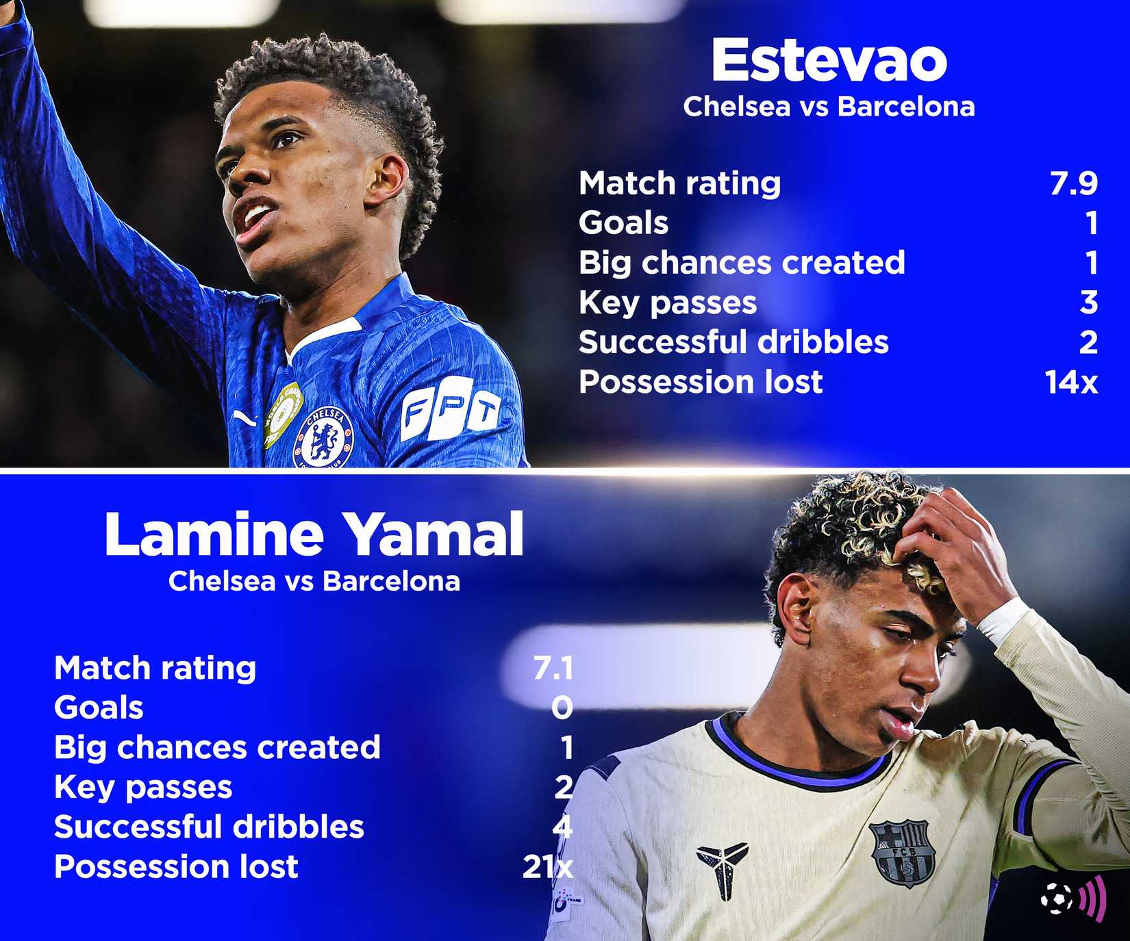 Estevao-Chelsea-Yamal-stats