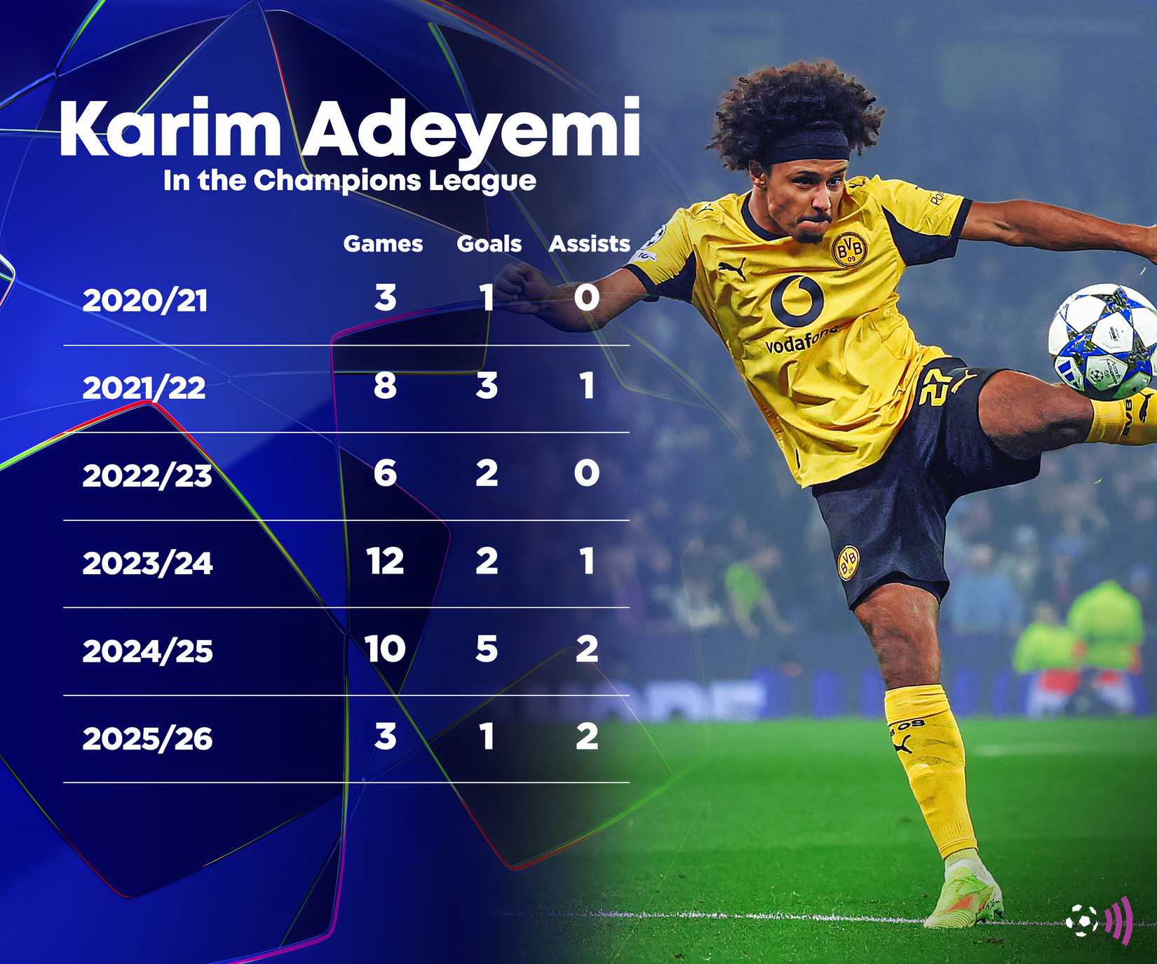 Karim-Adeyemi-Champions-League-record