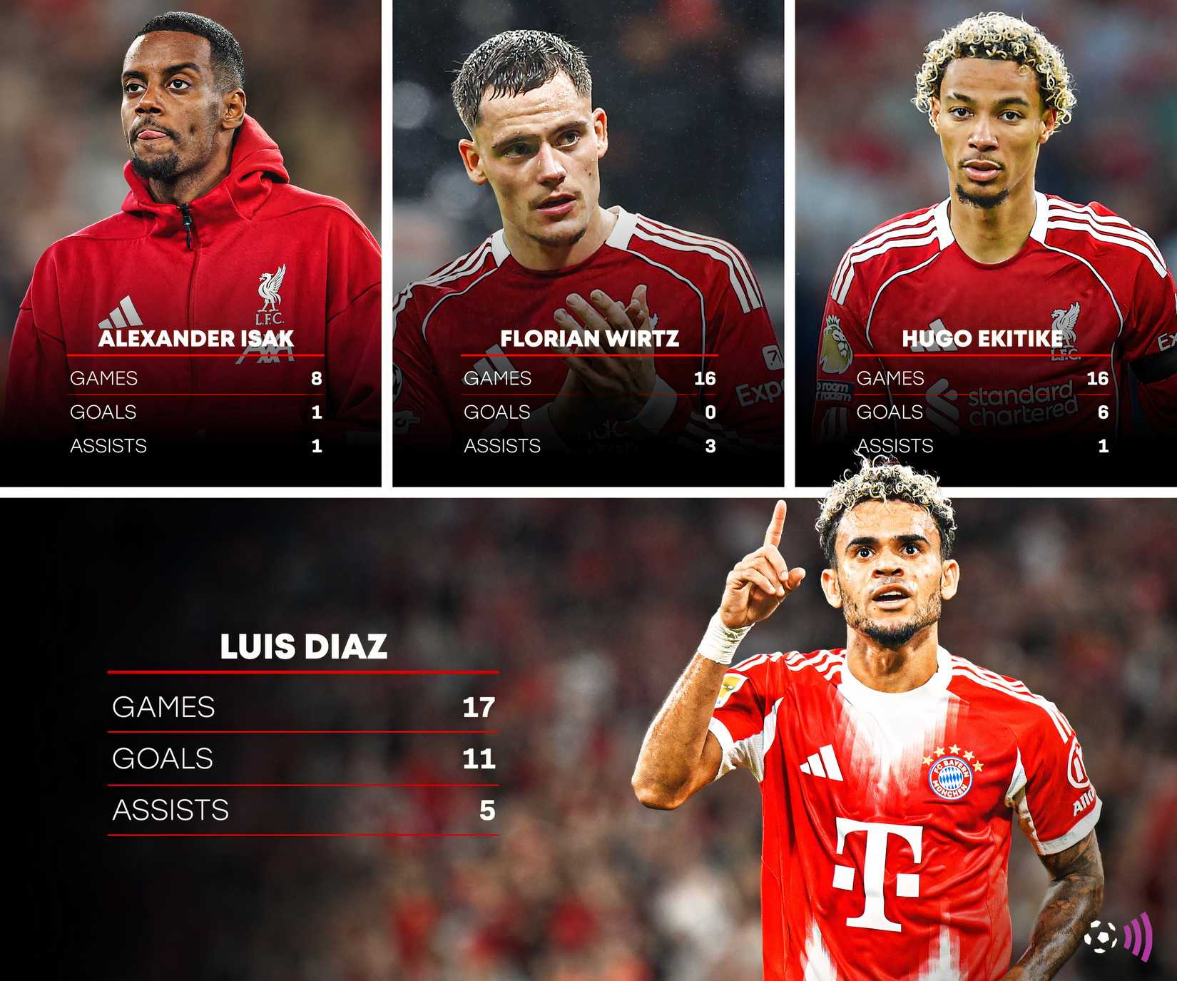 Luis Diaz vs Liverpool's new signings