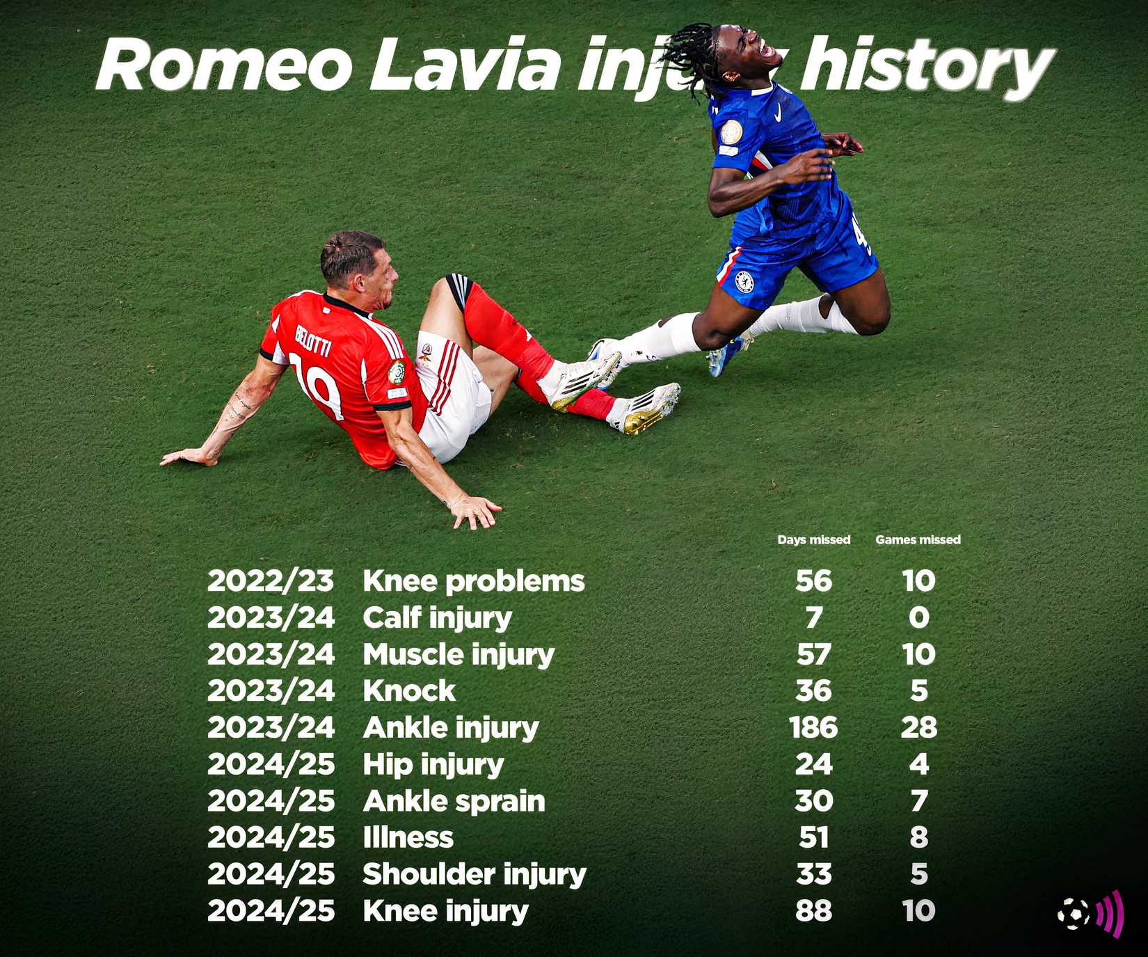 Romeo Lavia injury history at Chelsea