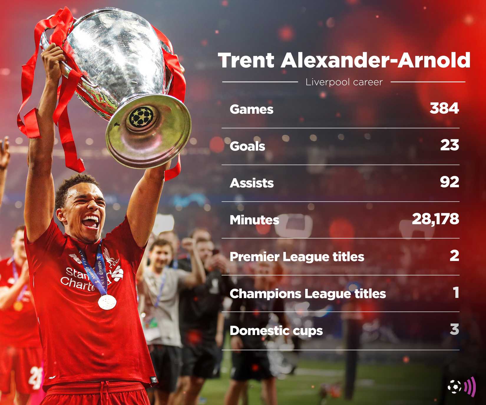 Trent Alexander Arnold Liverpool stats (timeless)