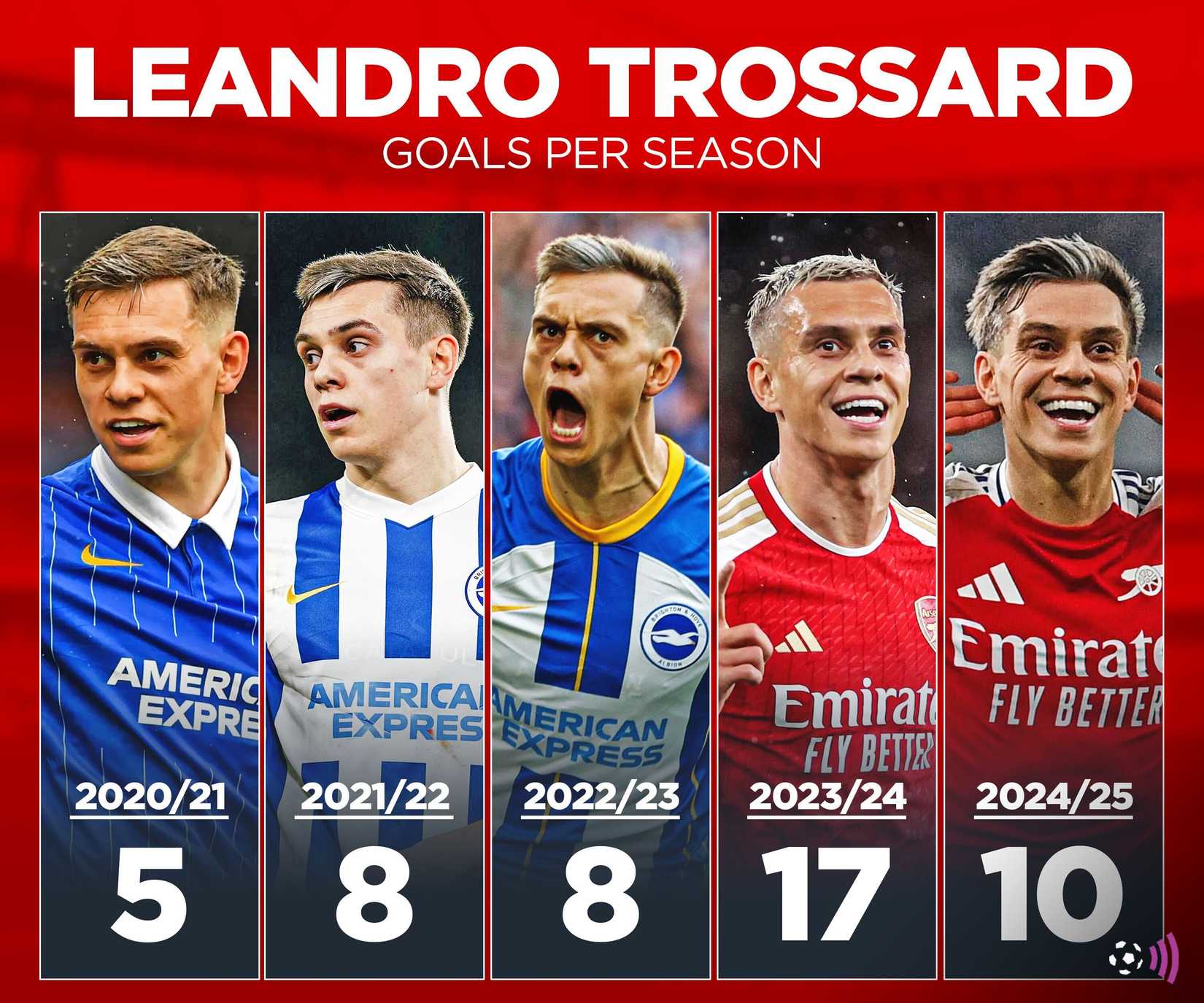 Trossard goals per season (timeless)
