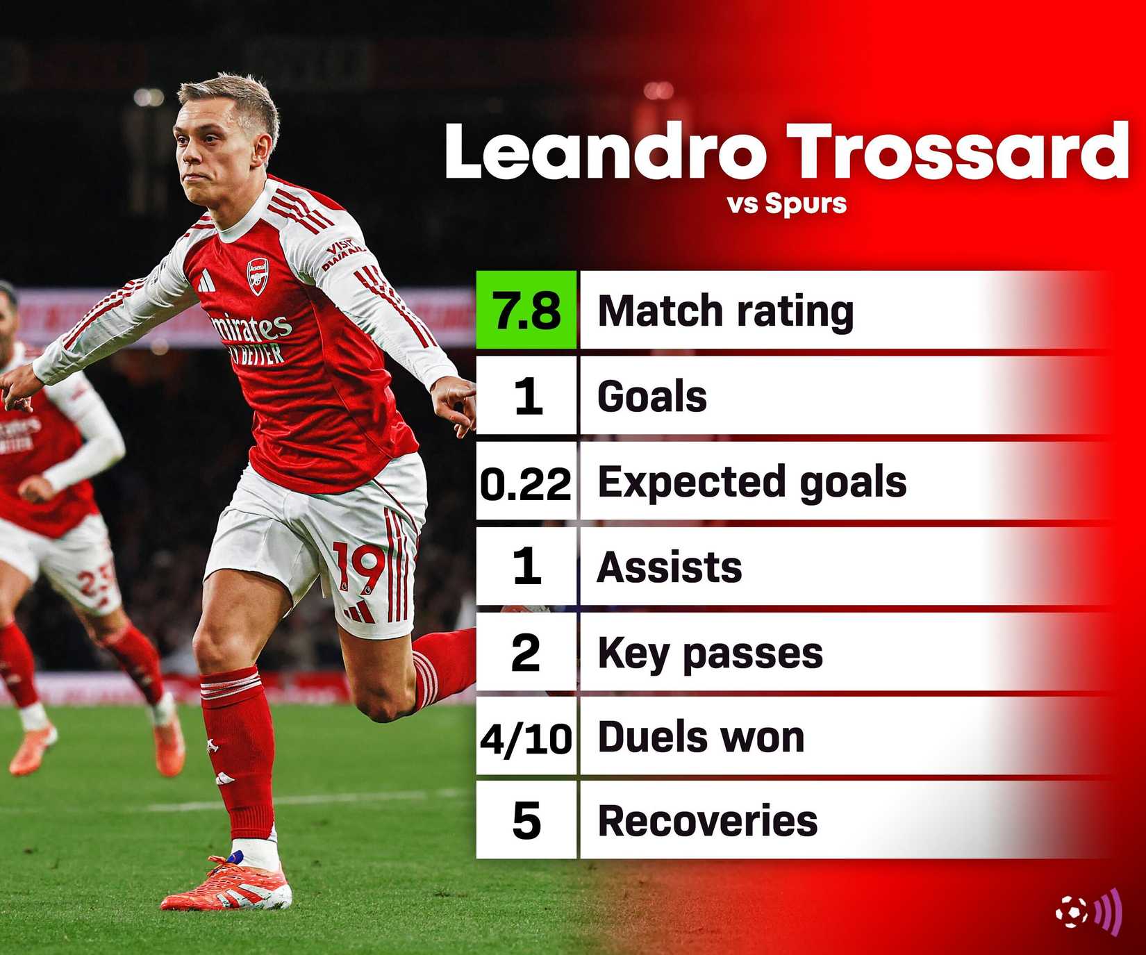 Trossard stats Arsenal vs Spurs