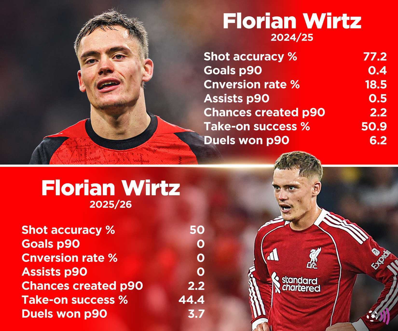 Wirtz Liverpool stats