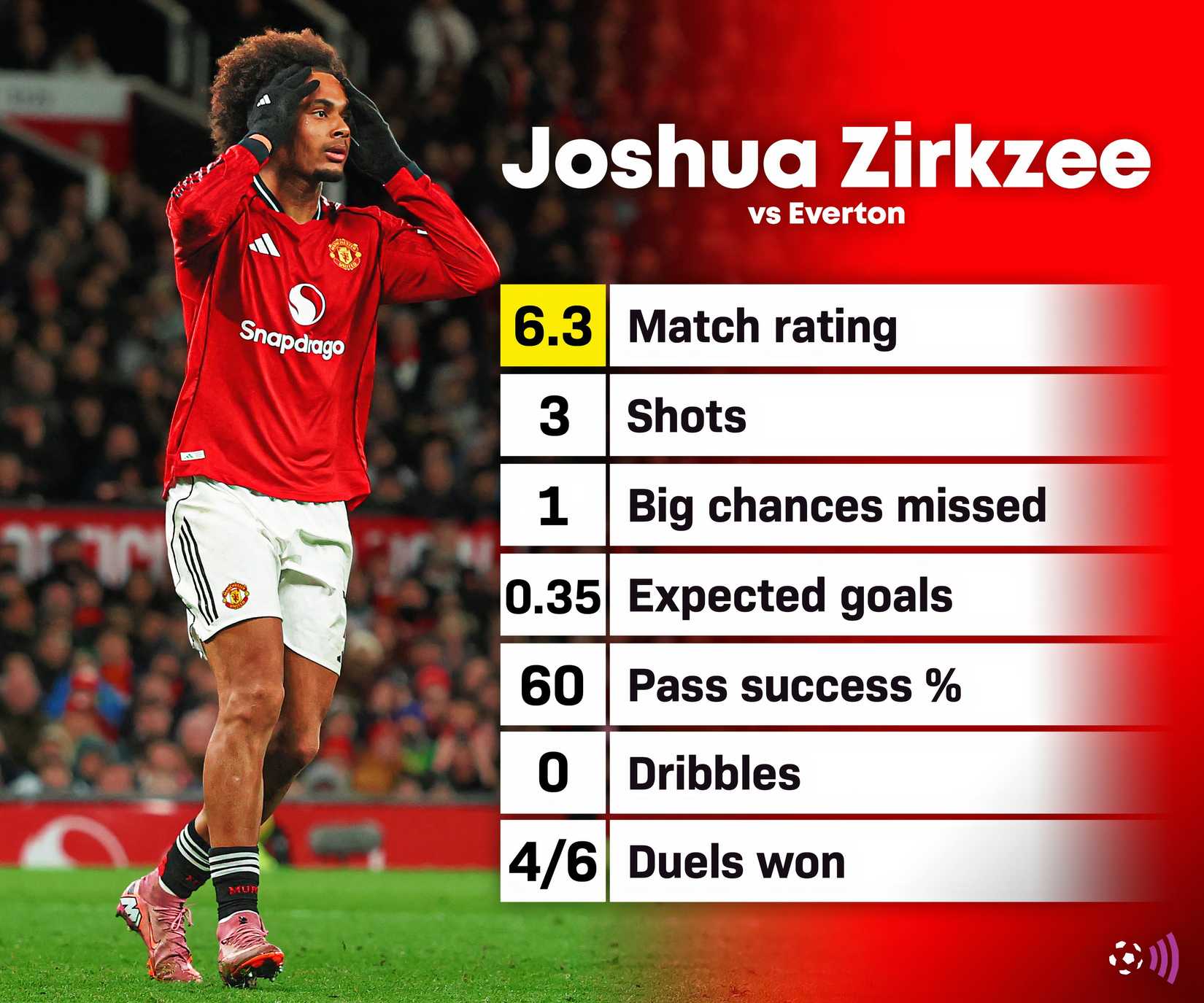 Zirkzee-stats-vs-Everton-Man-Utd