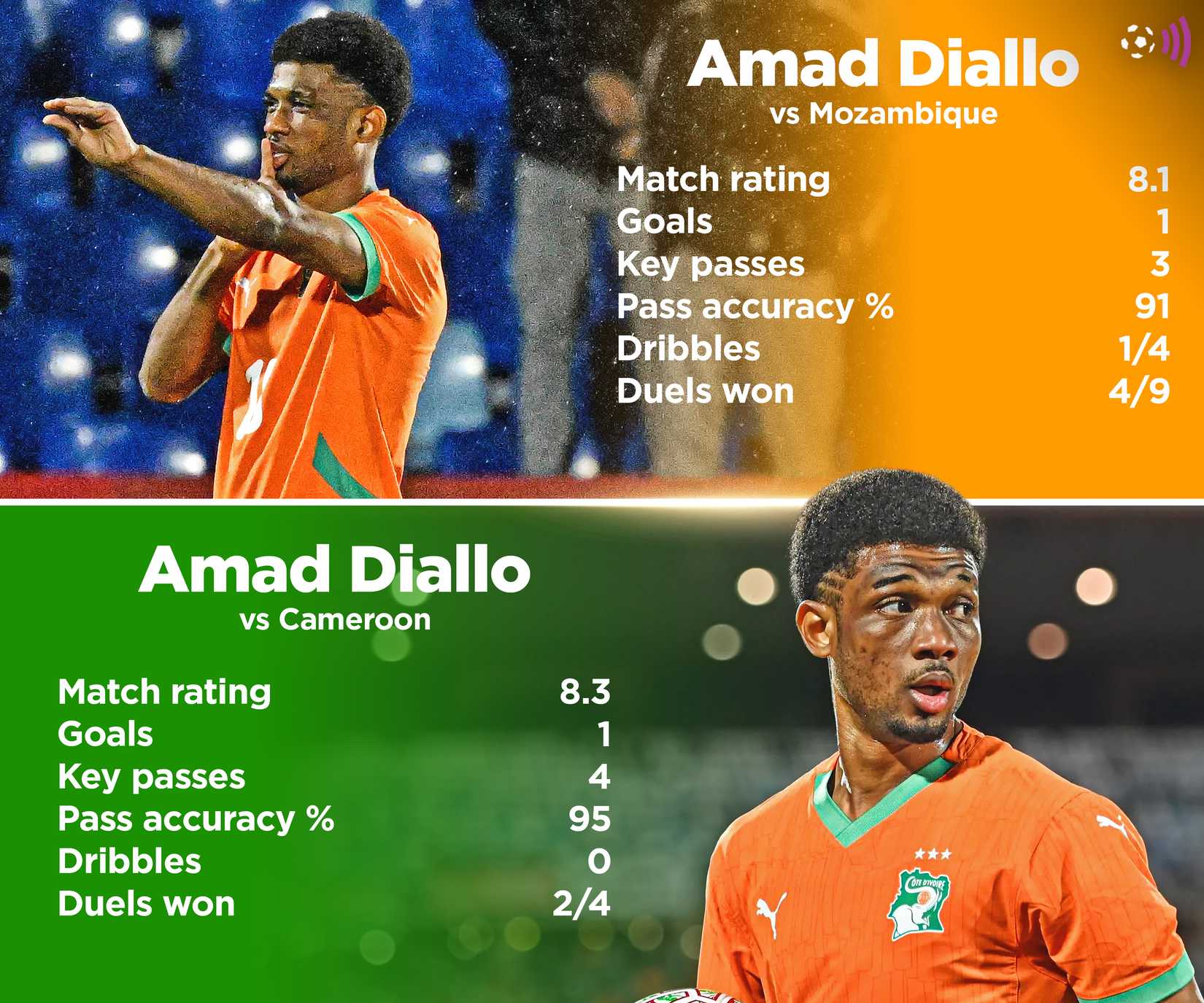 Amad-Diallo-AFCON-stats