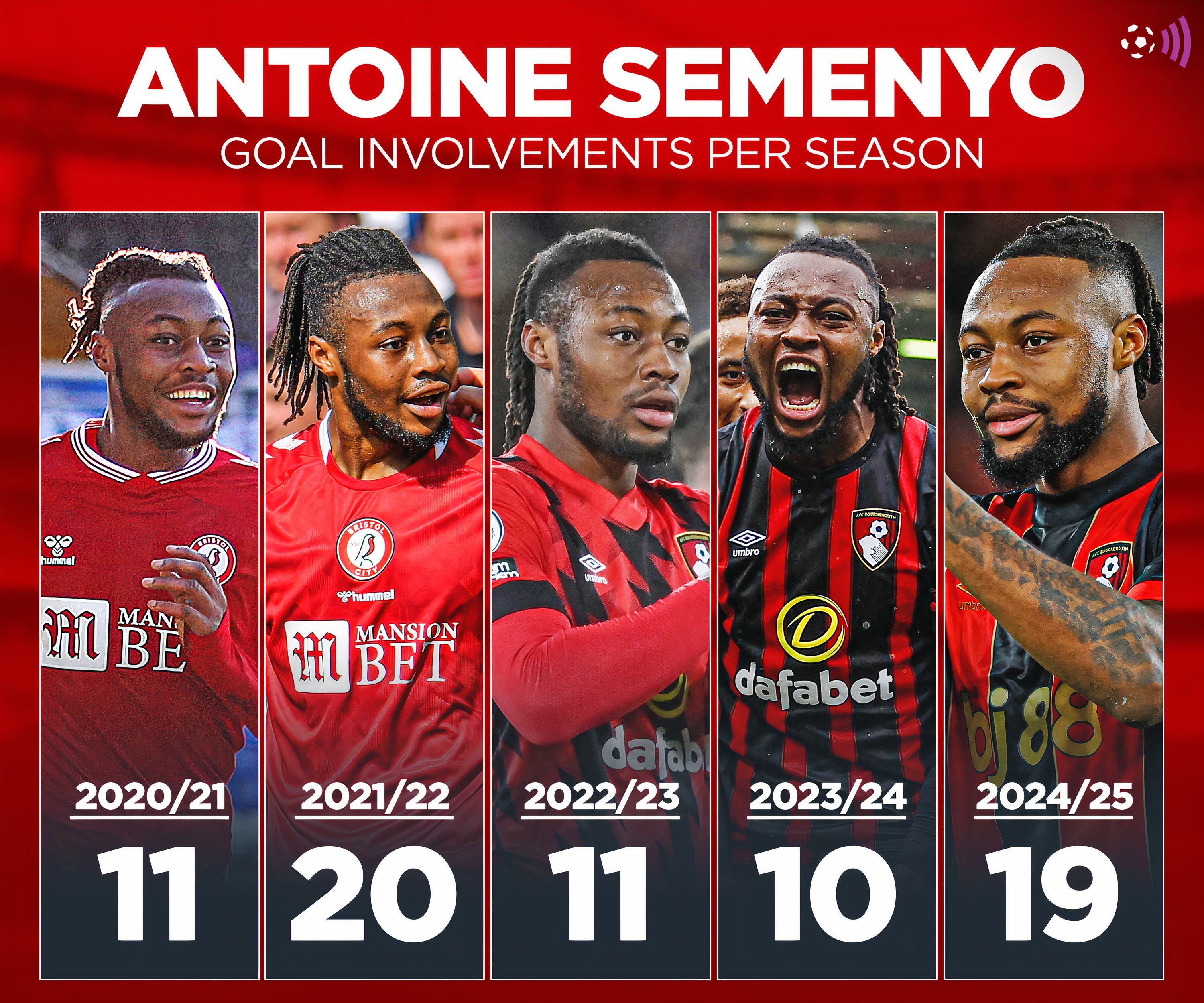 Antoine Semenyo goal involvements per season