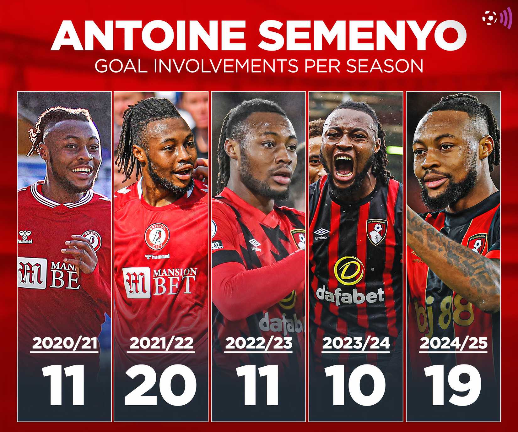 Antoine Semenyo goal involvements per season (timeless)