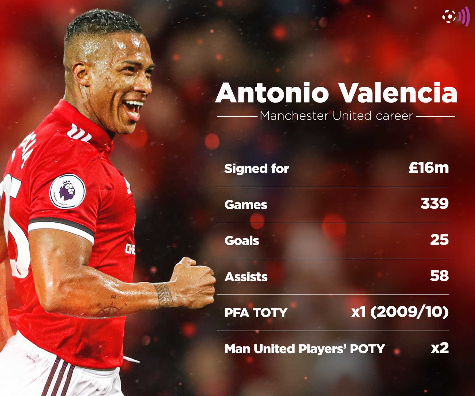 Antonio Valencia Man Utd Stats (Timeless)