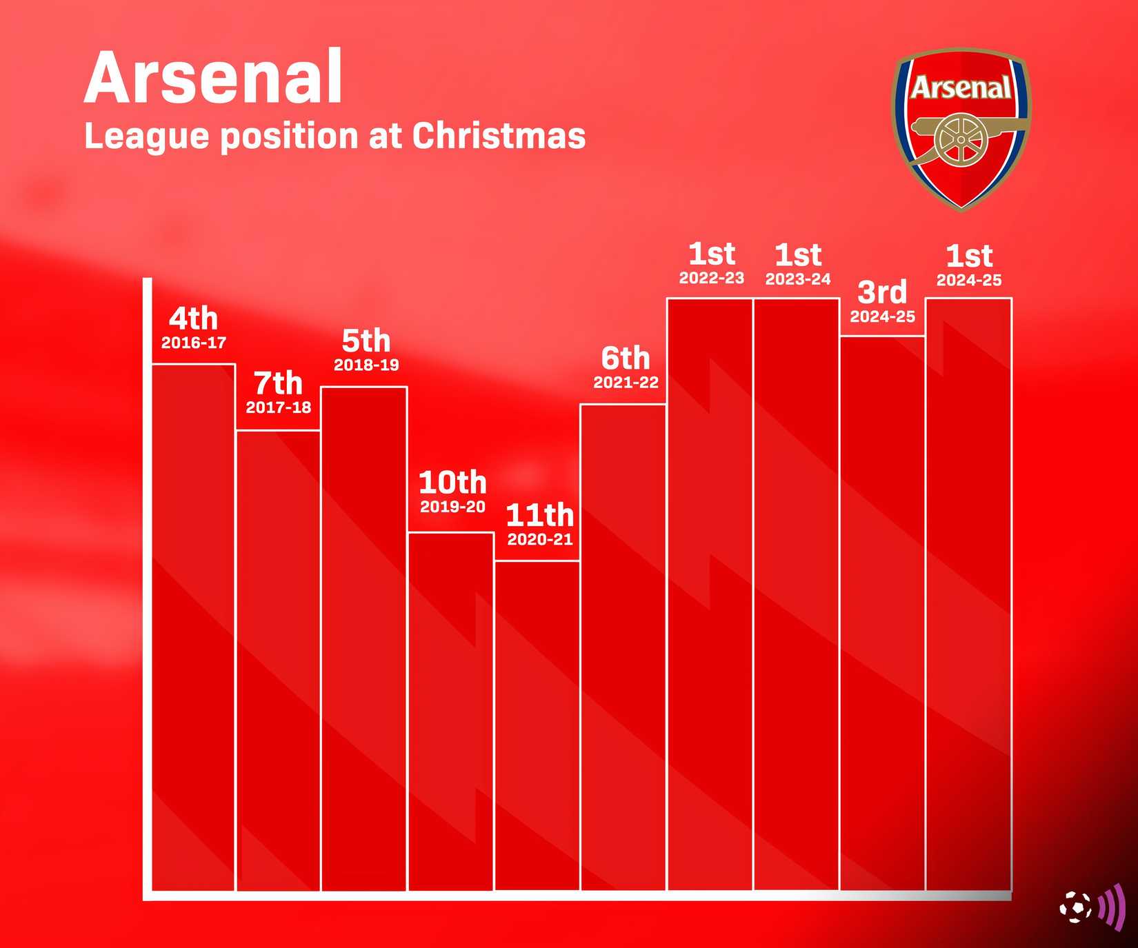 Arsenal league placings at Christmas