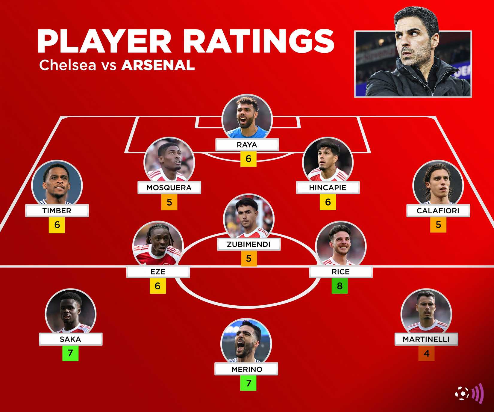 Arteta must drop 4/10 Arsenal star who lost every single duel vs Chelsea