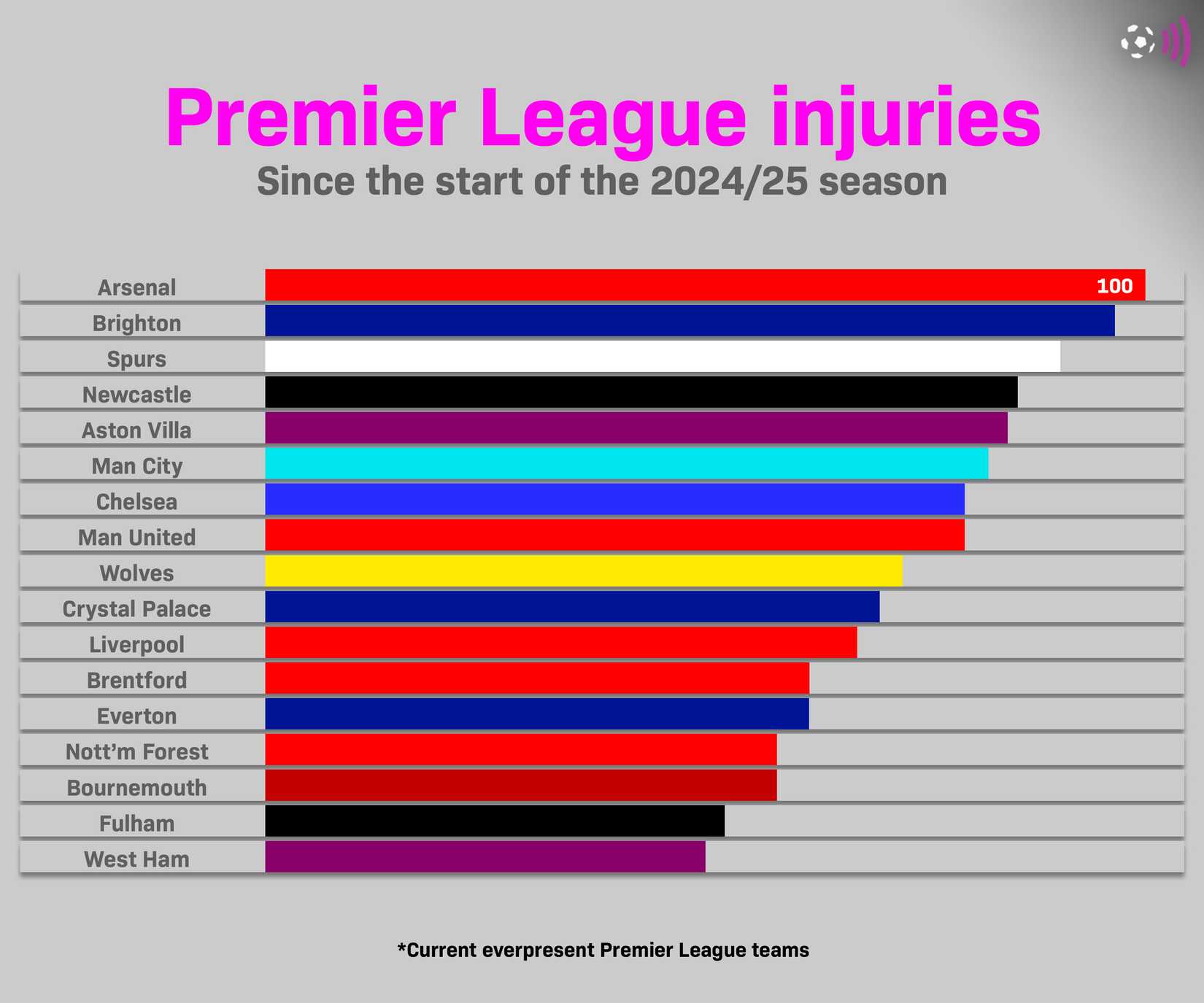 Arsenal Premier League injuries