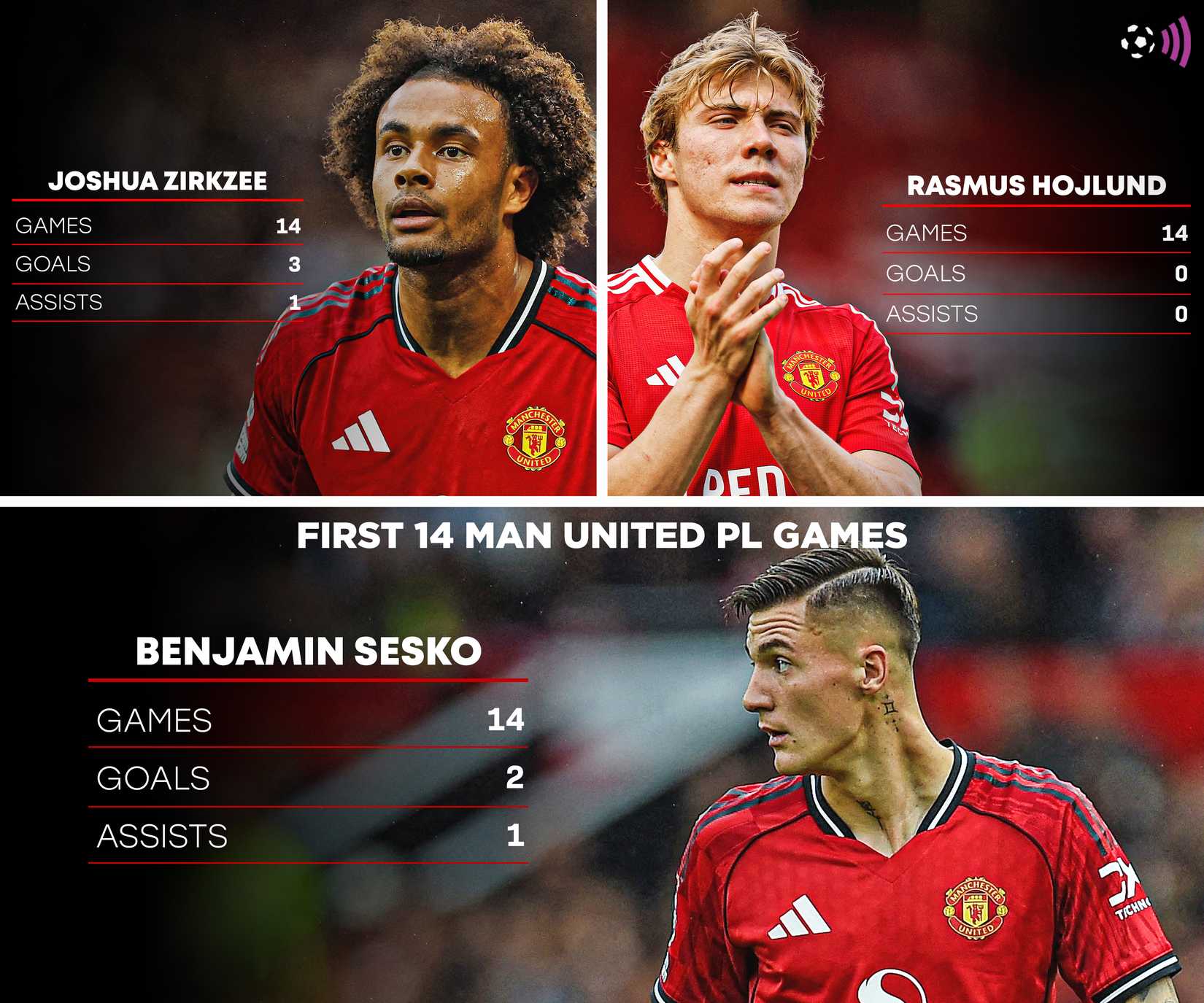 Benjamin-Sesko-Zirkzee-Hojlund-Man-Utd