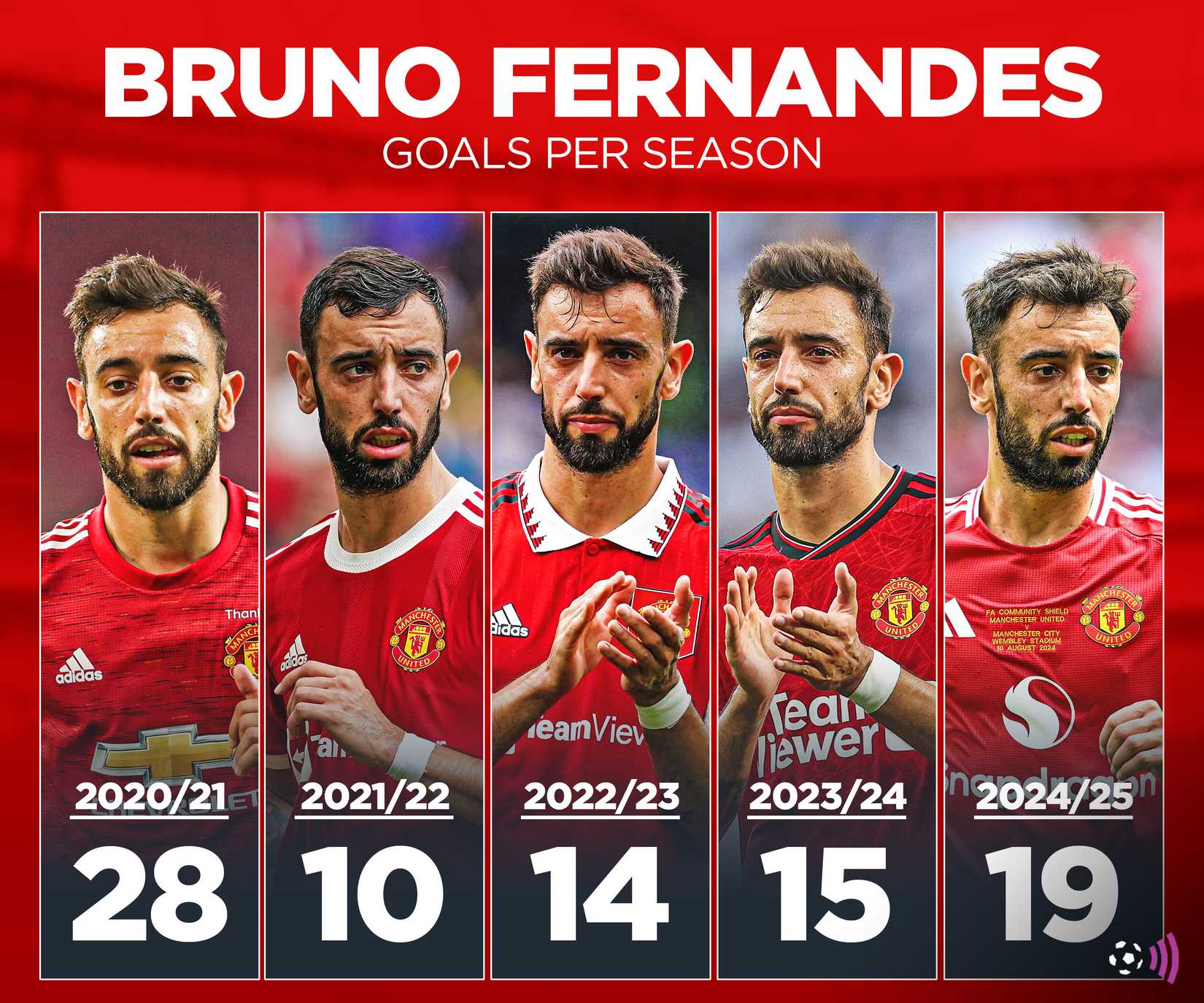 Bruno-Fernandes-stats-timeless