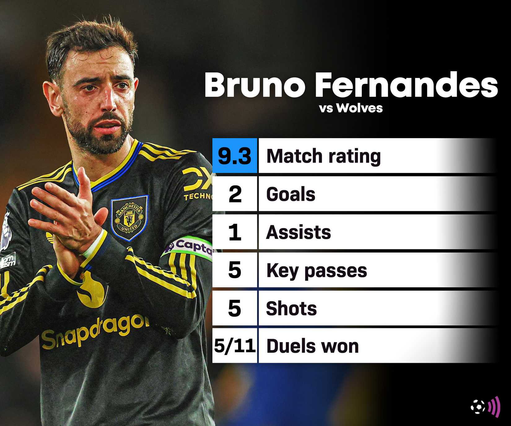 Bruno Fernandes vs Wolves stats