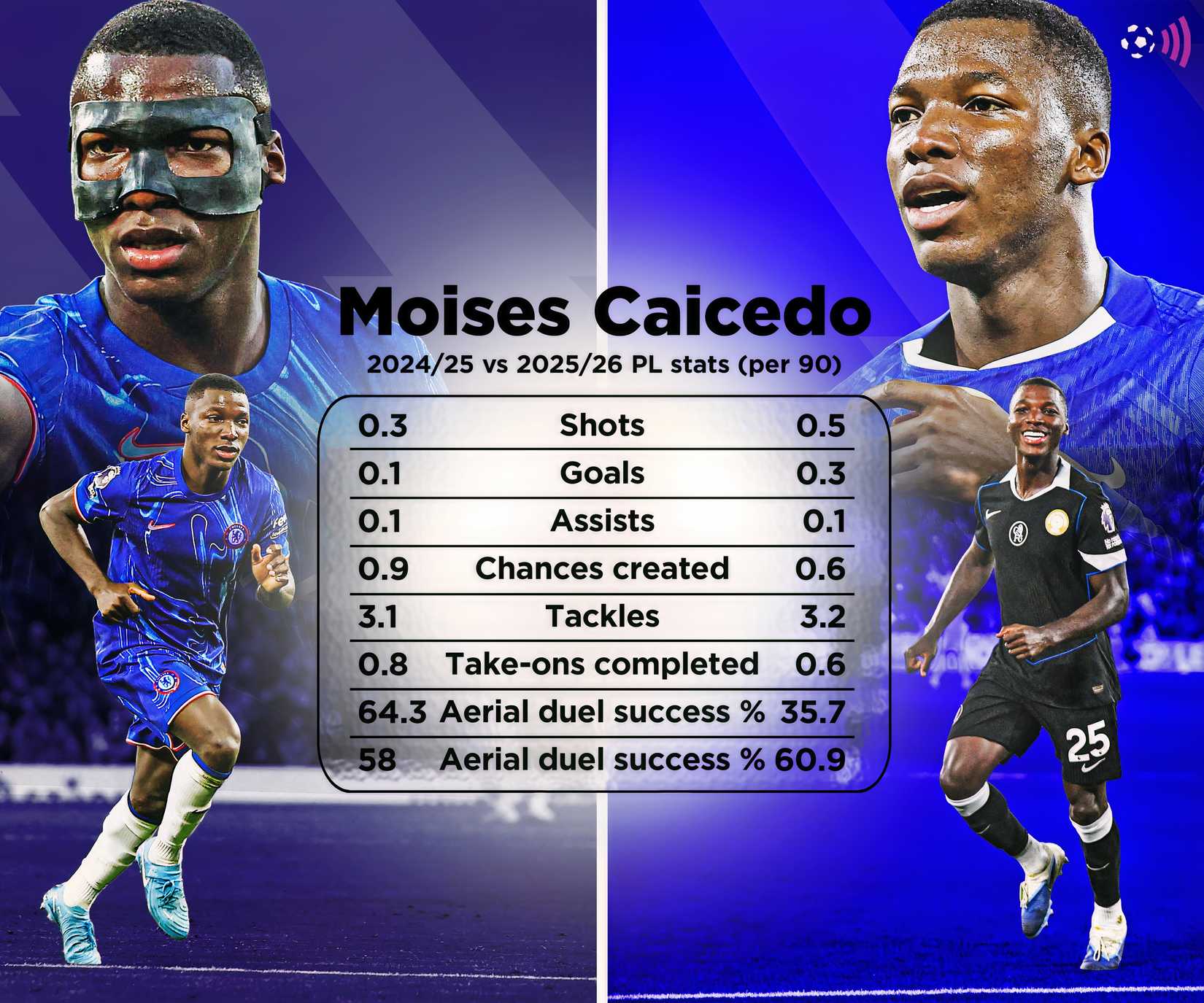 Caicedo stats comparison