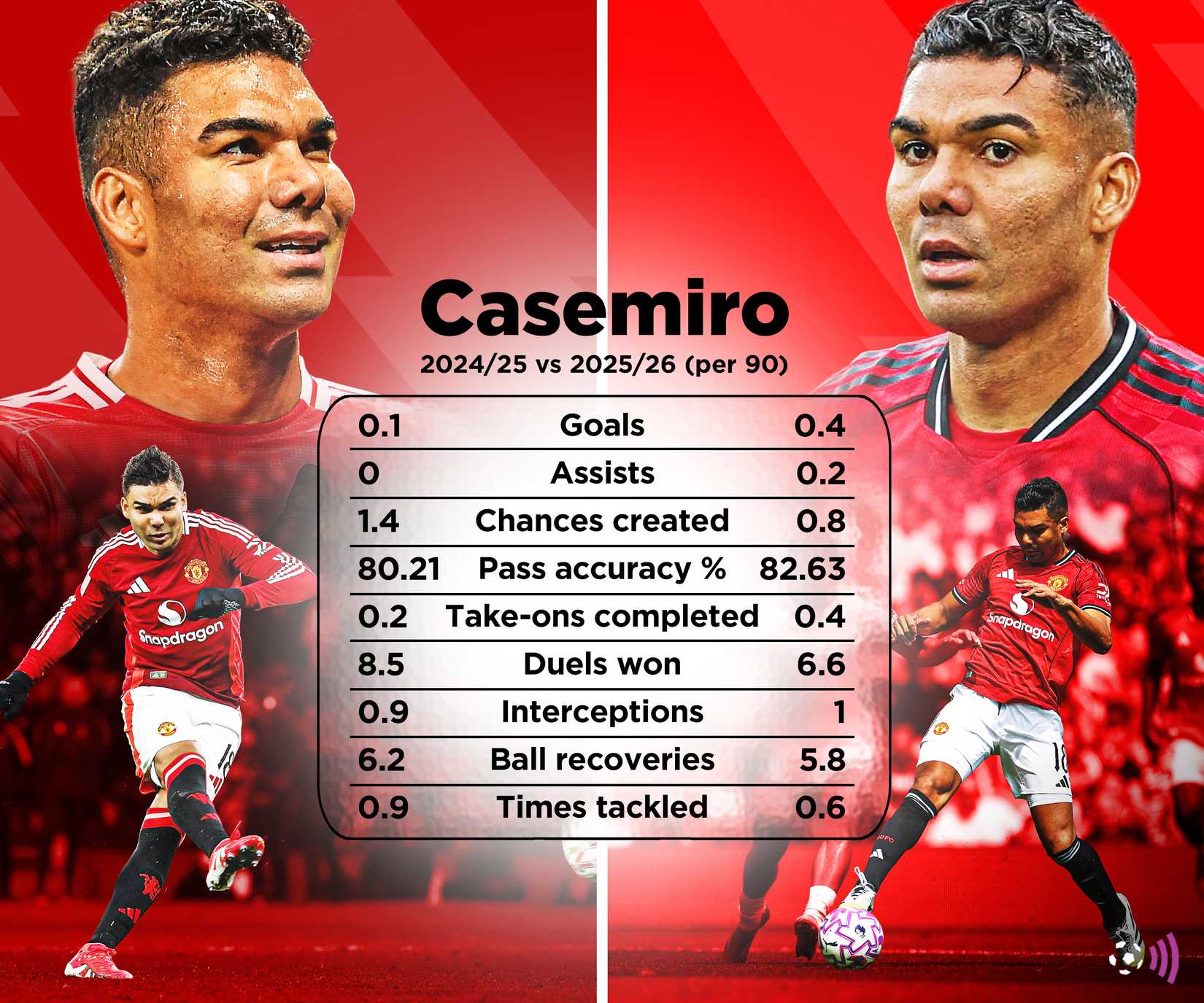 Casemiro-stats-2024-25-2025-26
