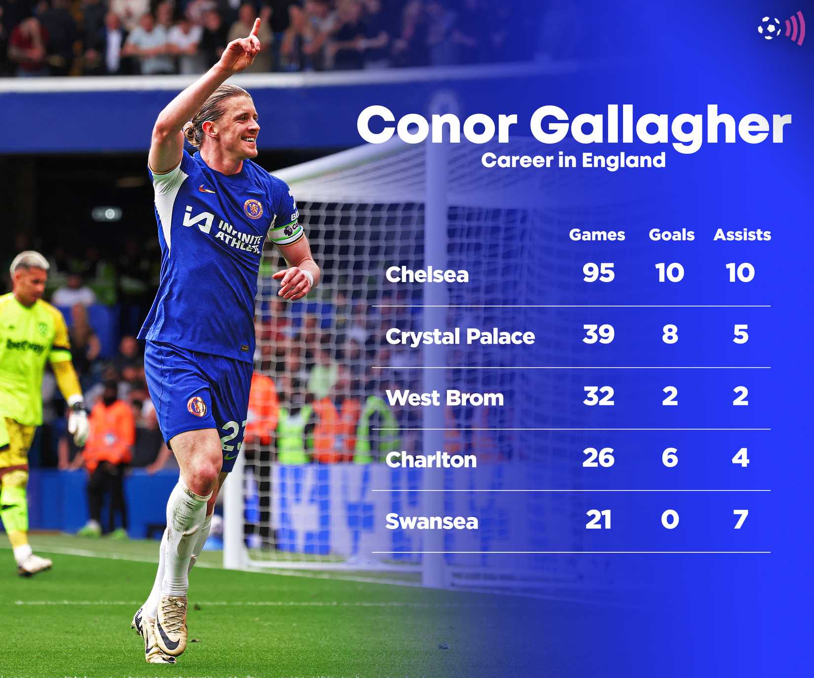 Conor Gallagher's record in England (timeless)