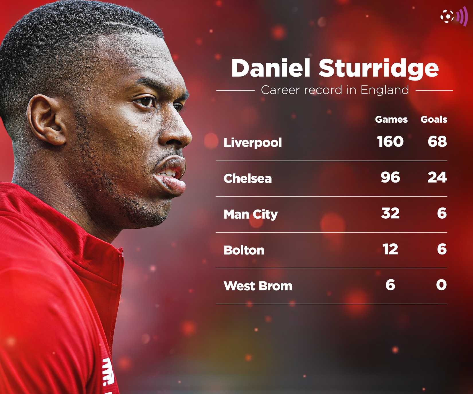 Daniel Sturridge's career record is eternal