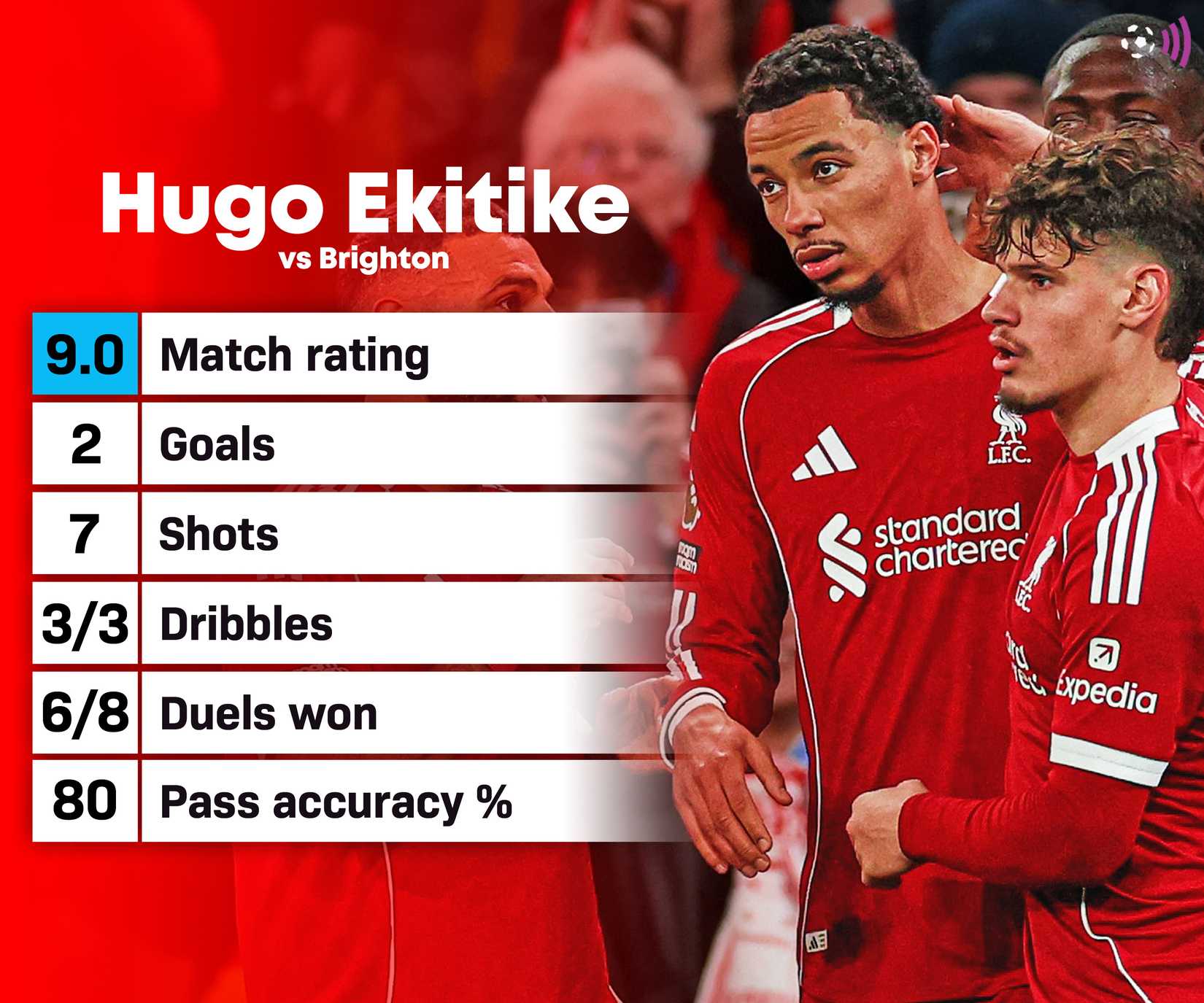 Ekitike Liverpool vs Brighton Statistics
